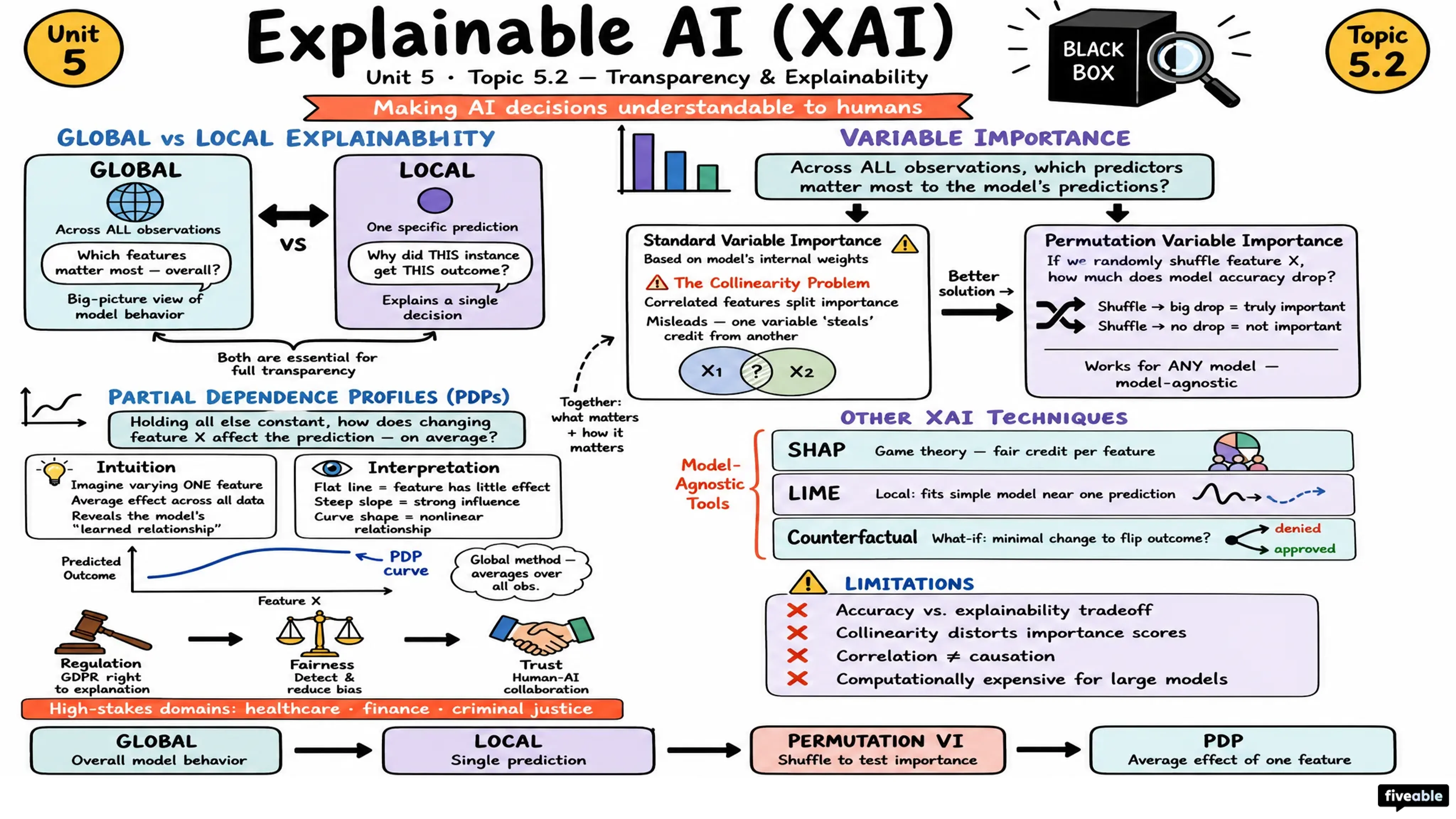 5.2 Explainable AI (XAI) techniques and frameworks - AI Ethics - Unit 5 visual cheatsheet