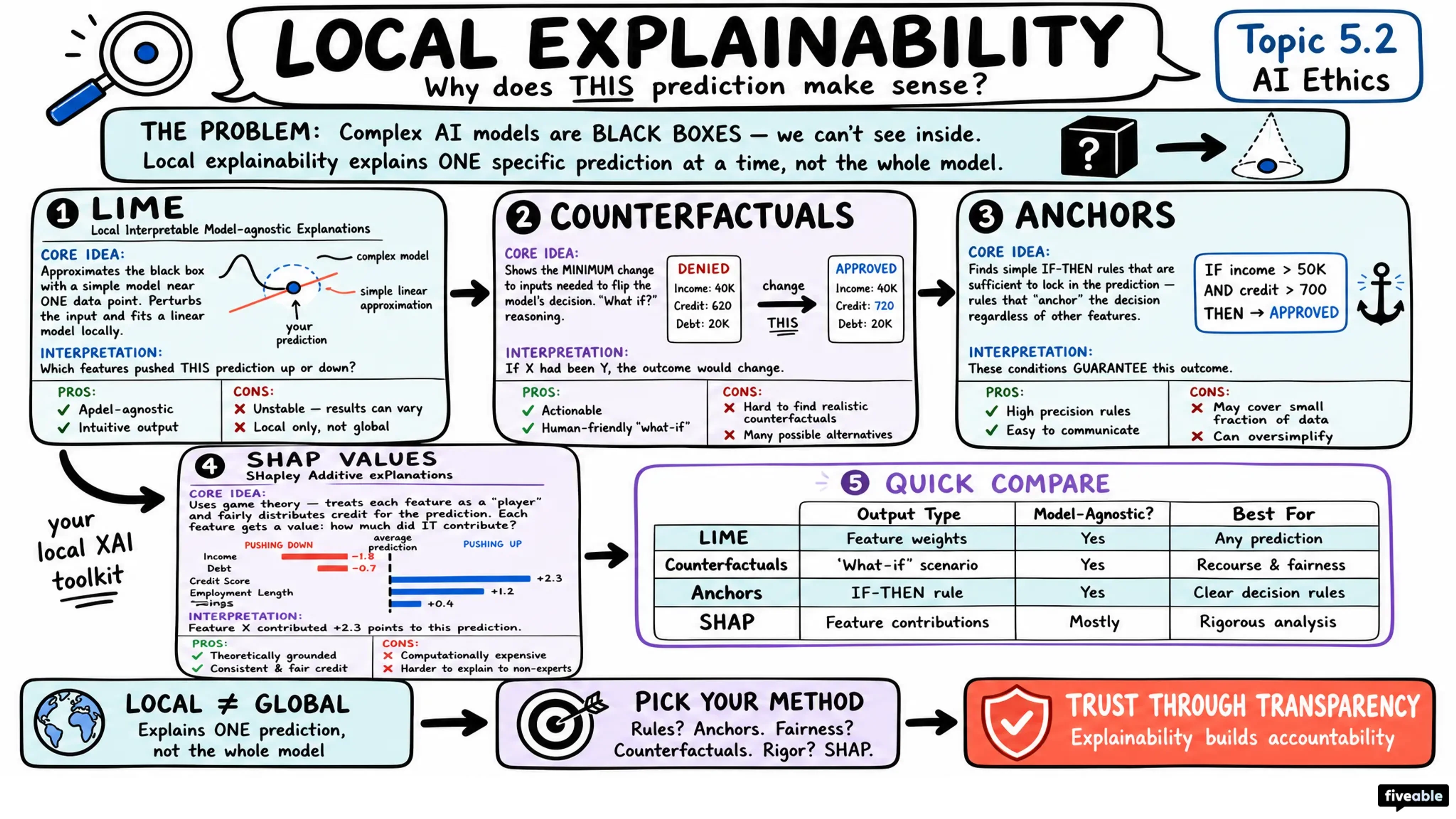 5.2 Explainable AI (XAI) techniques and frameworks - AI Ethics - Unit 5 visual cheatsheet