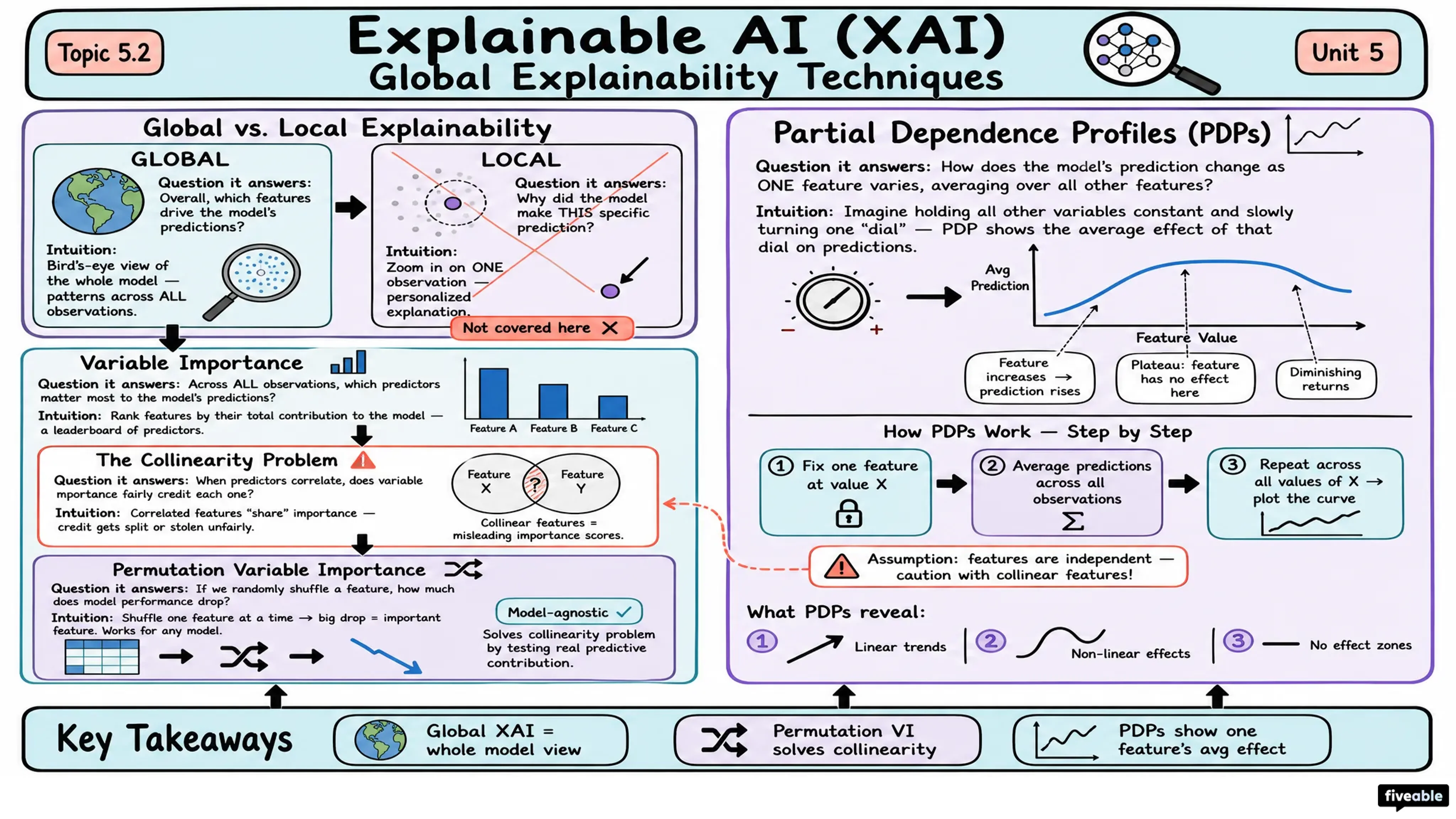 5.2 Explainable AI (XAI) techniques and frameworks - AI Ethics - Unit 5 visual cheatsheet