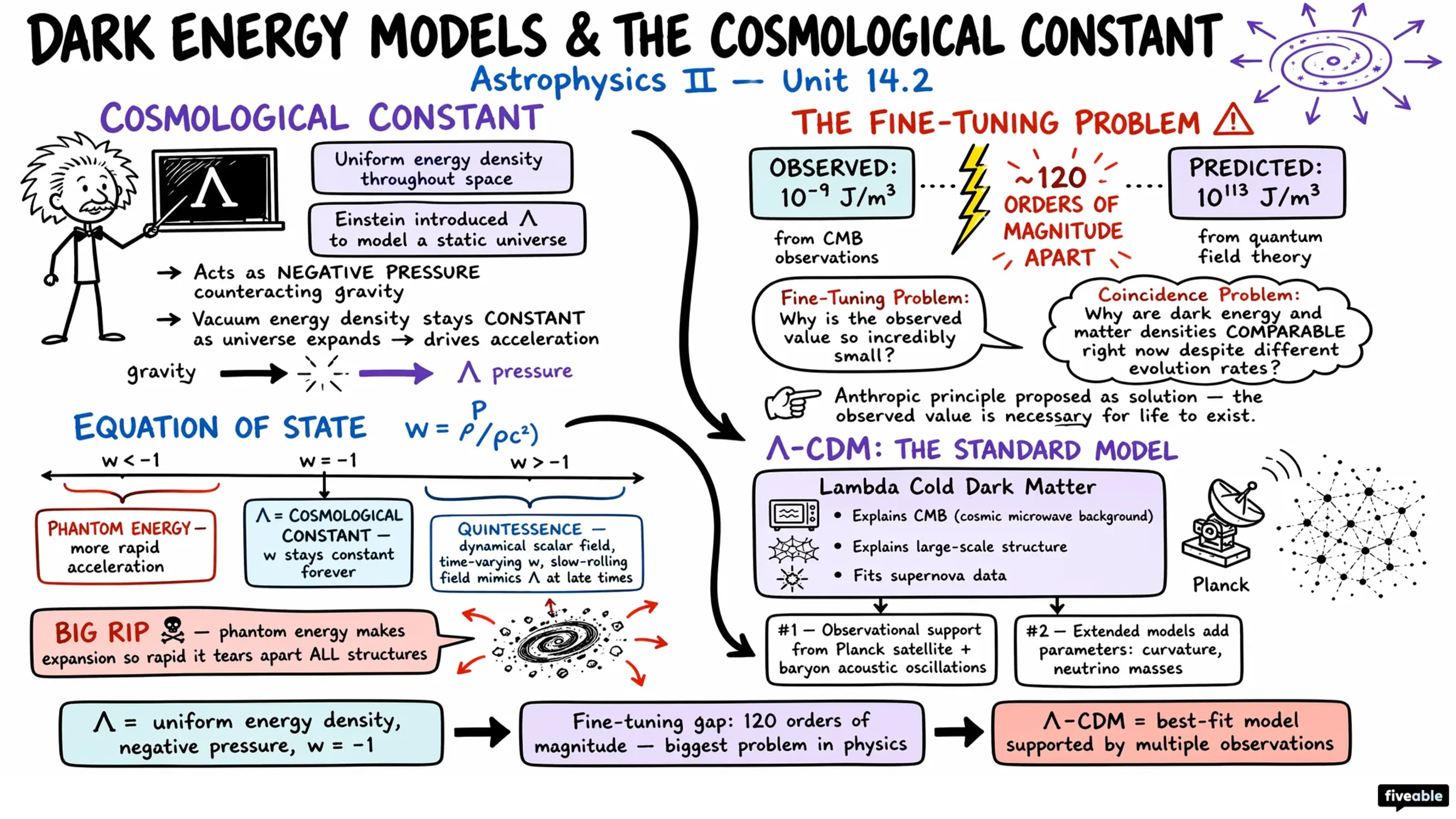 14.2 Dark Energy Models and the Cosmological Constant - Astrophysics II - Unit 14 visual cheatsheet