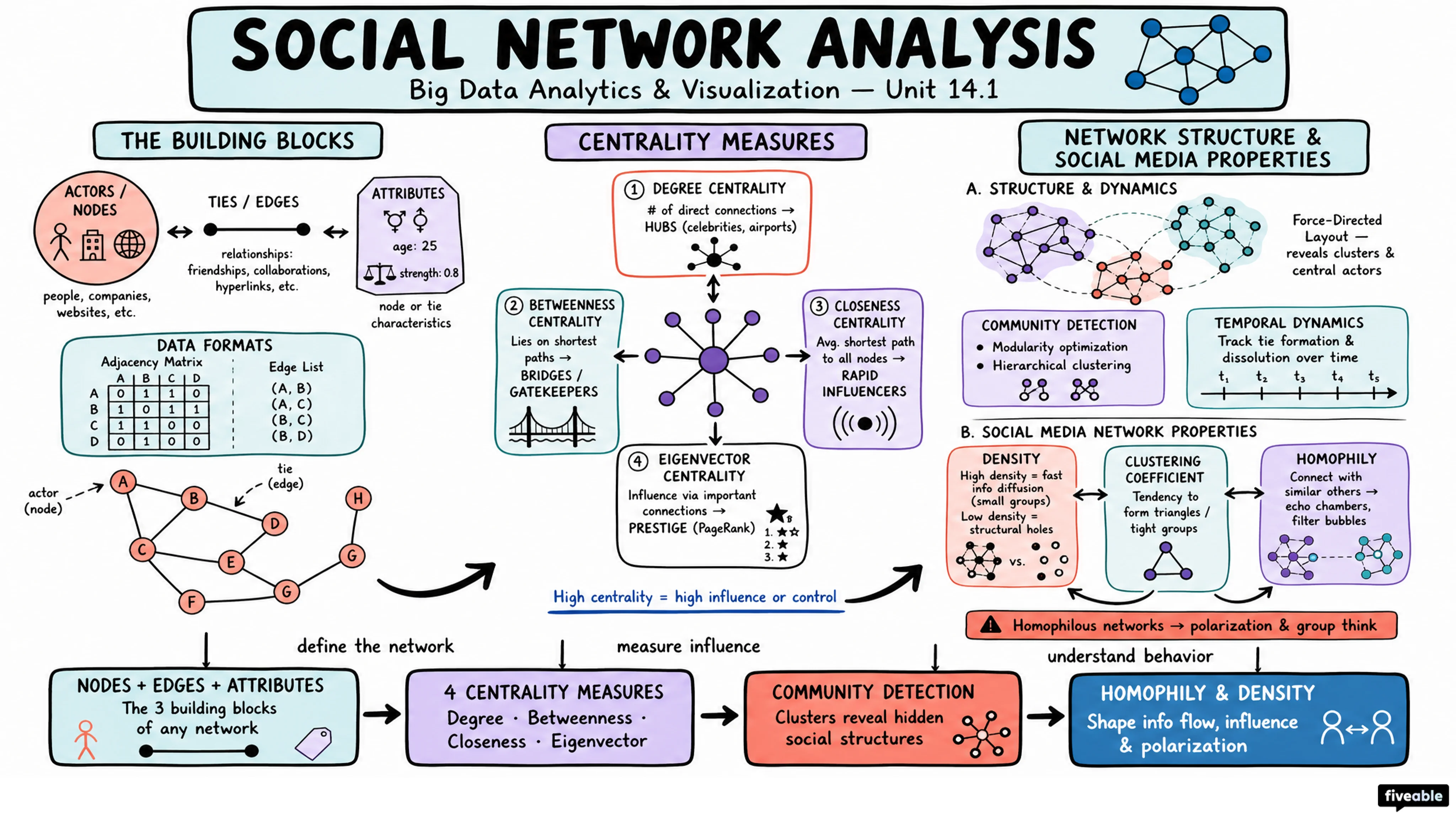 14.1 Social Network Analysis - Big Data Analytics and Visualization - Unit 14 visual cheatsheet