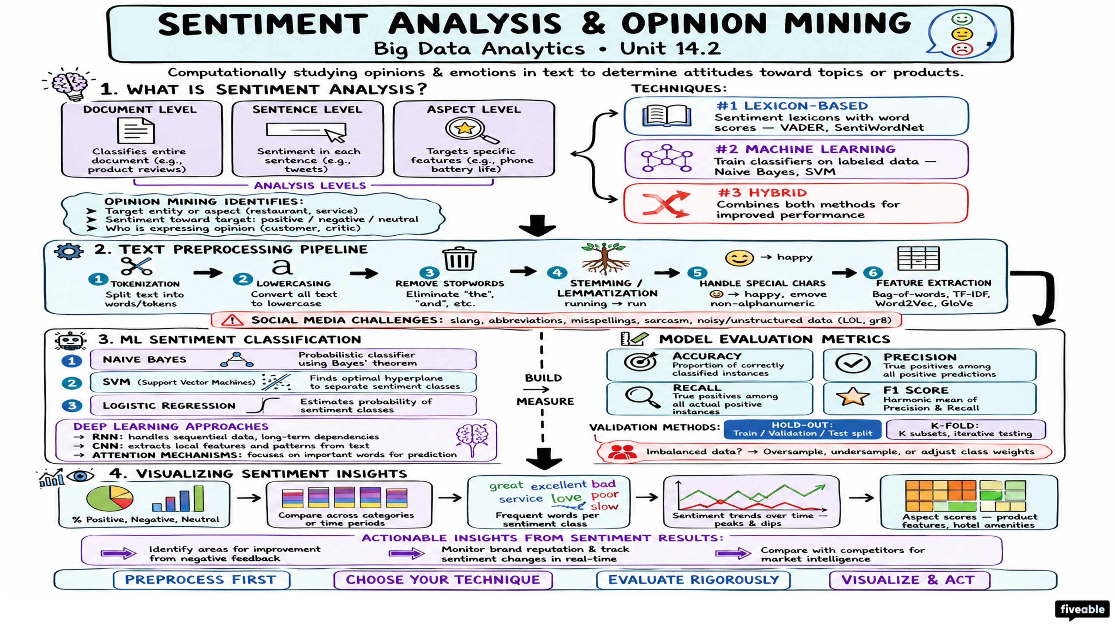 14.2 Sentiment Analysis and Opinion Mining - Big Data Analytics and Visualization - Unit 14 visual cheatsheet