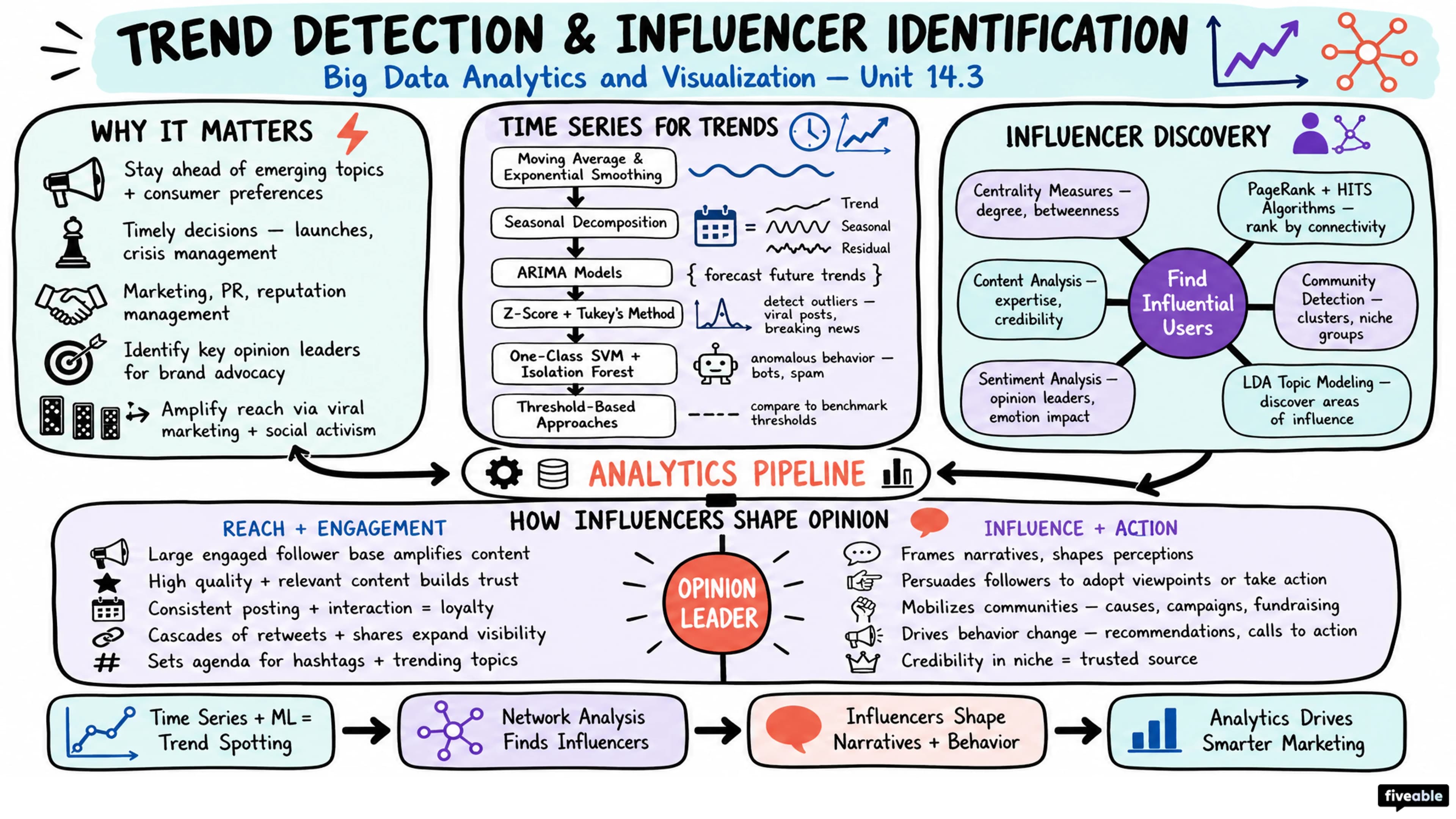 14.3 Trend Detection and Influencer Identification - Big Data Analytics and Visualization - Unit 14 visual cheatsheet