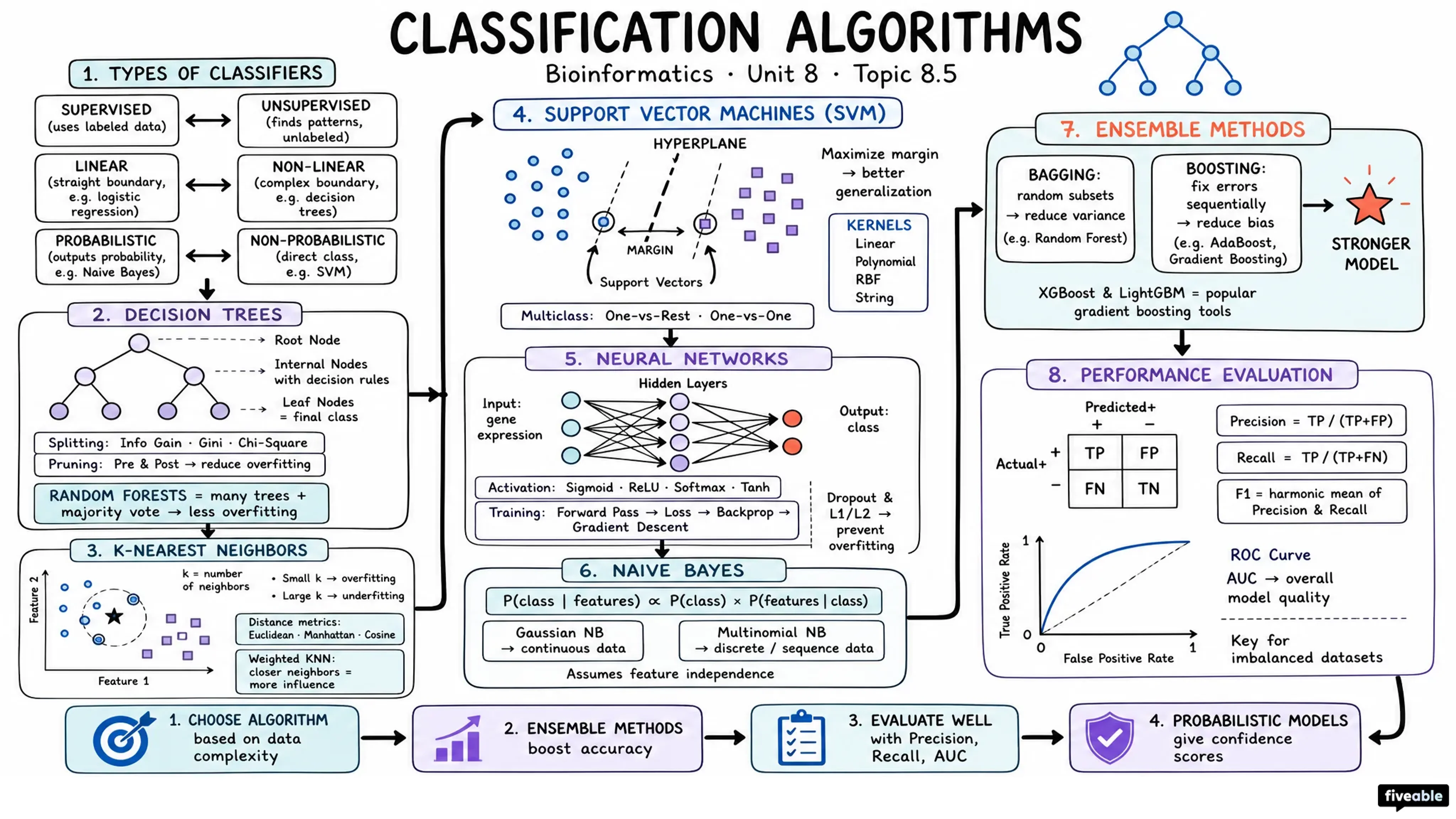 8.5 Classification algorithms - Bioinformatics - Unit 8 visual cheatsheet