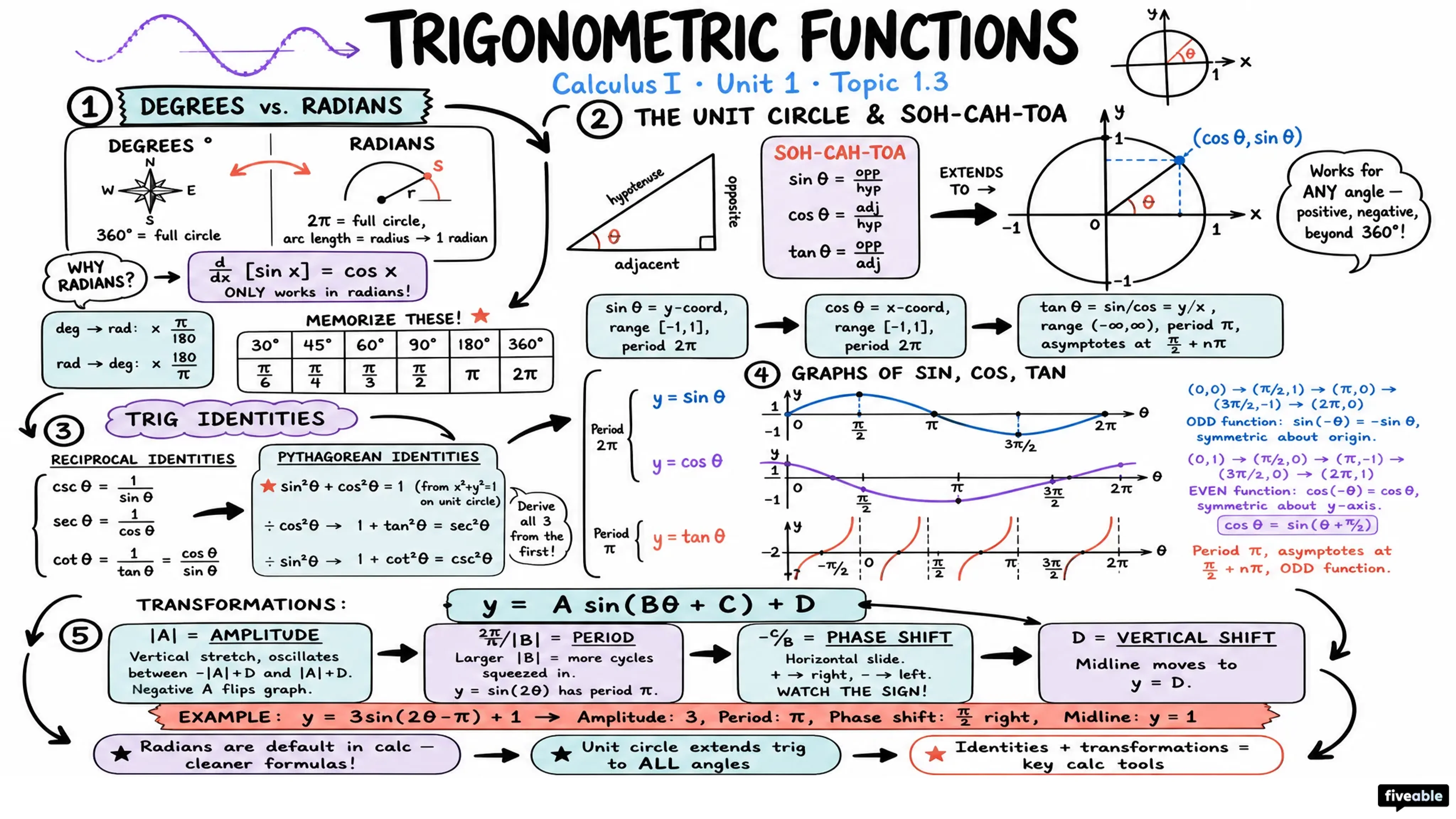1.3 Trigonometric Functions - Calculus I - Unit 1 visual cheatsheet