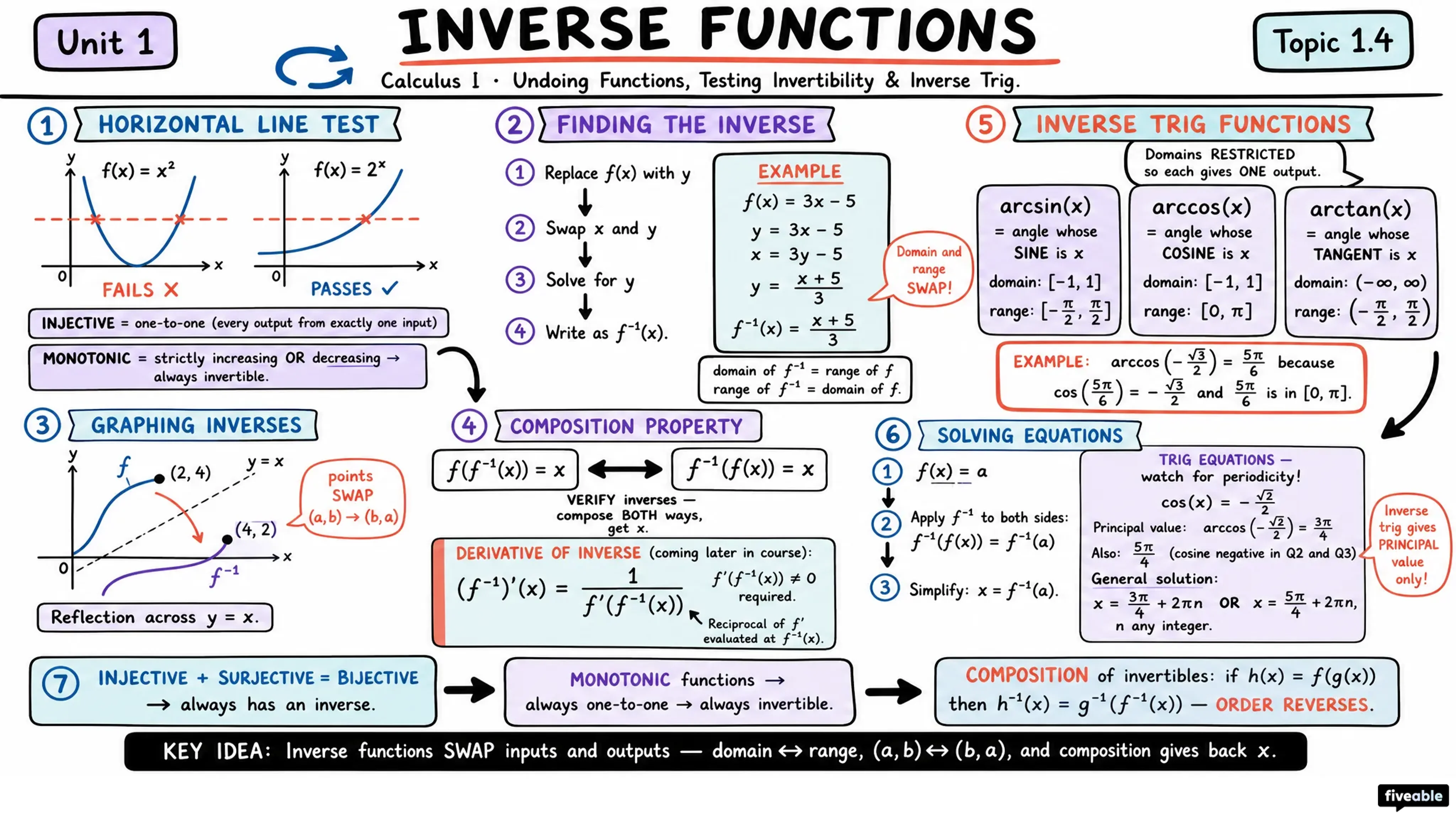 1.4 Inverse Functions - Calculus I - Unit 1 visual cheatsheet