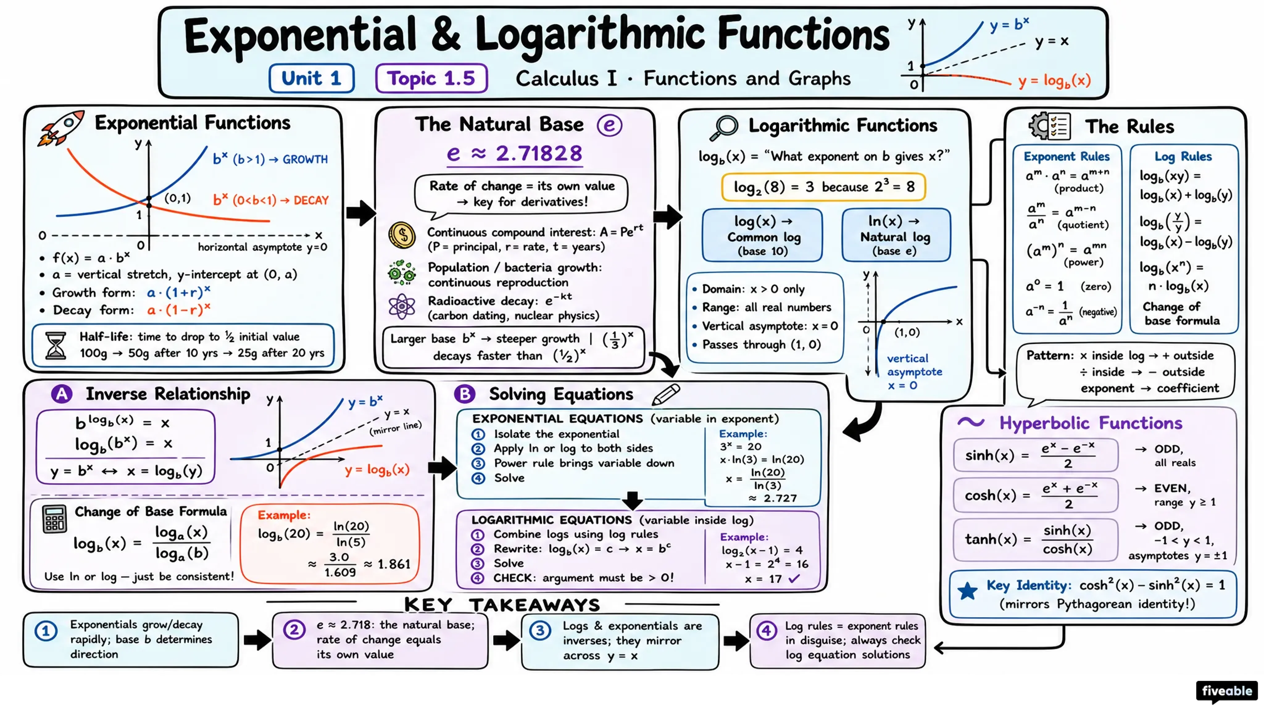 1.5 Exponential and Logarithmic Functions - Calculus I - Unit 1 visual cheatsheet