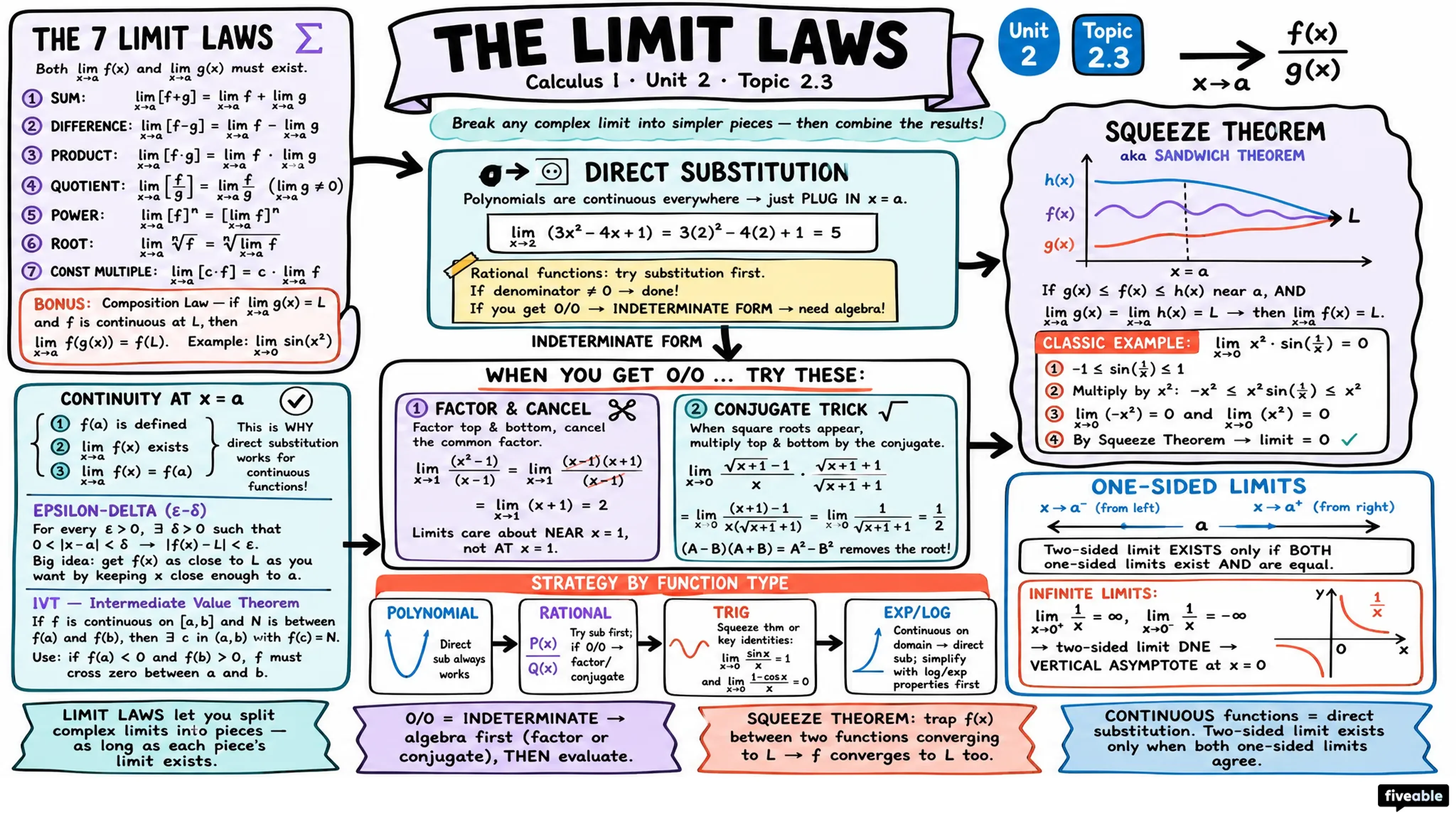 2.3 The Limit Laws - Calculus I - Unit 2 visual cheatsheet