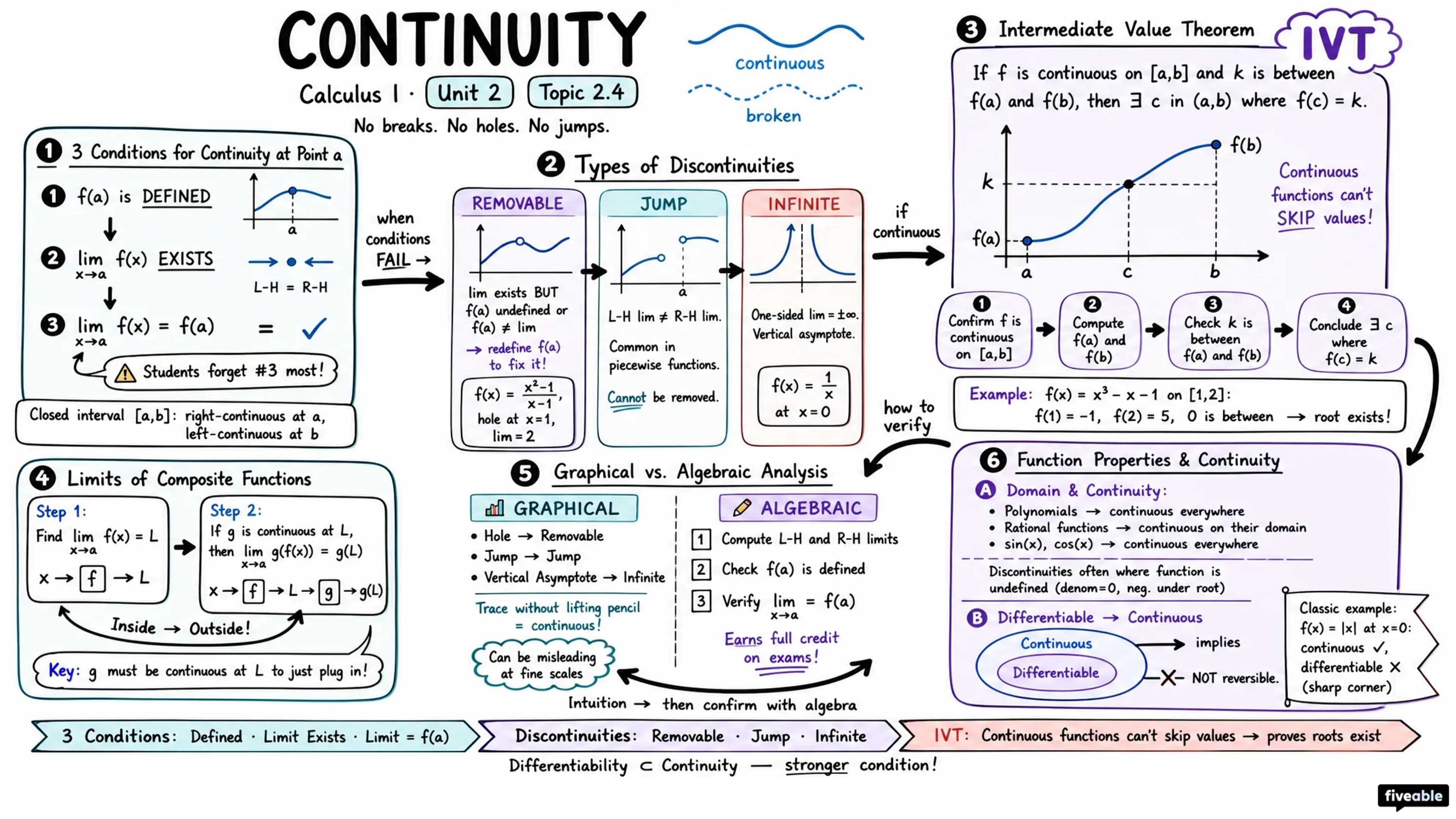 2.4 Continuity - Calculus I - Unit 2 visual cheatsheet