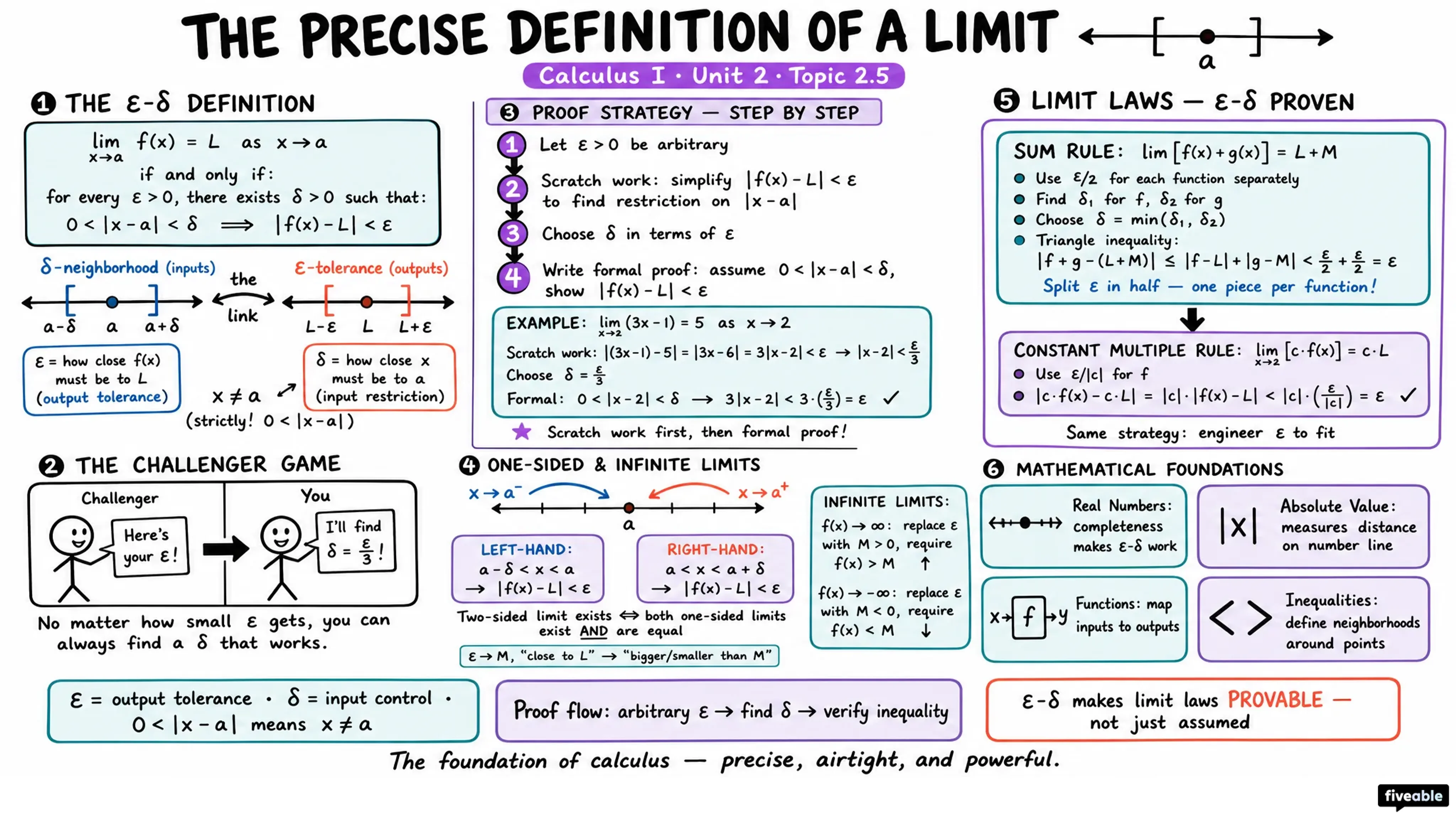 2.5 The Precise Definition of a Limit - Calculus I - Unit 2 visual cheatsheet