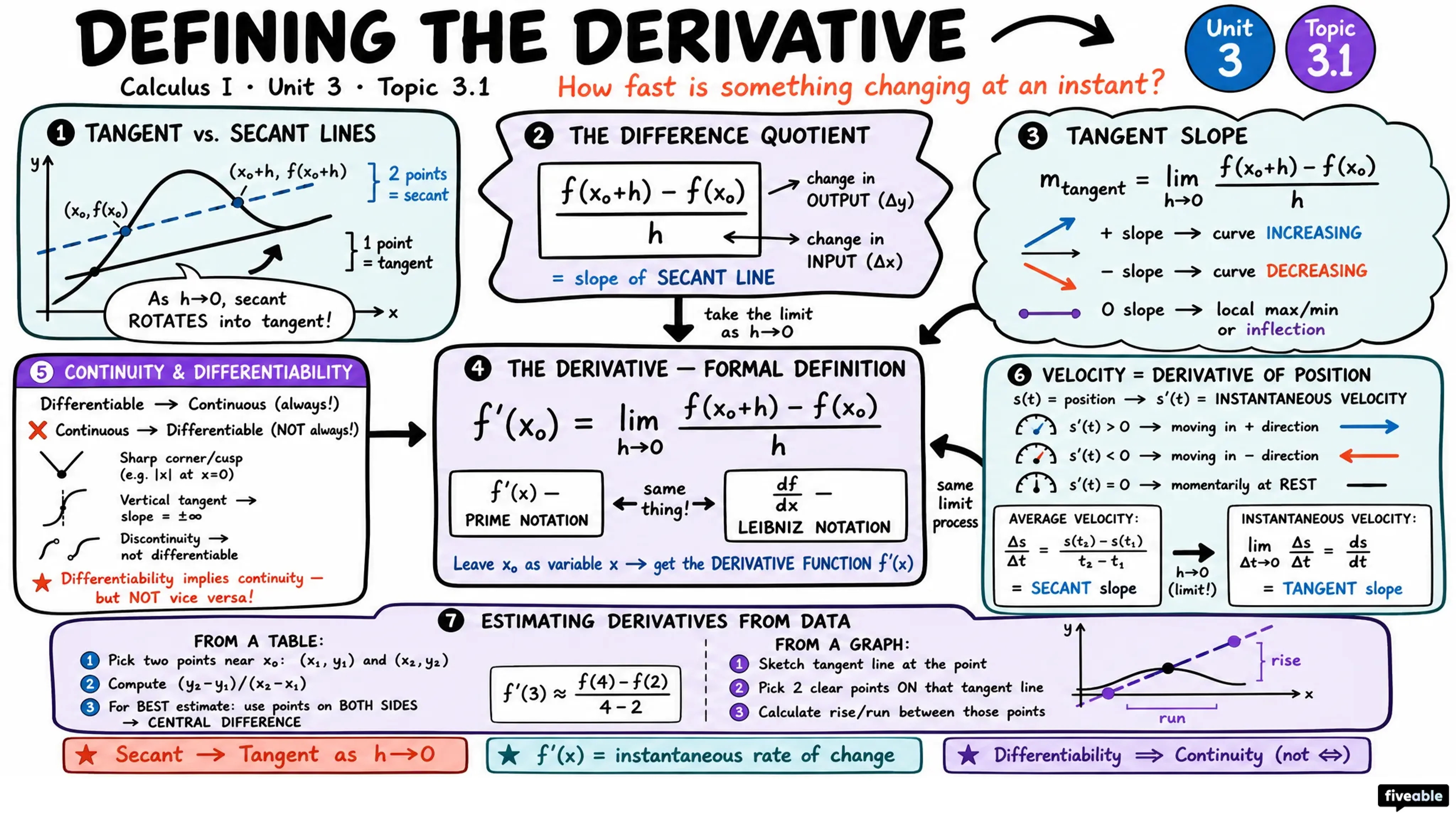 3.1 Defining the Derivative - Calculus I - Unit 3 visual cheatsheet