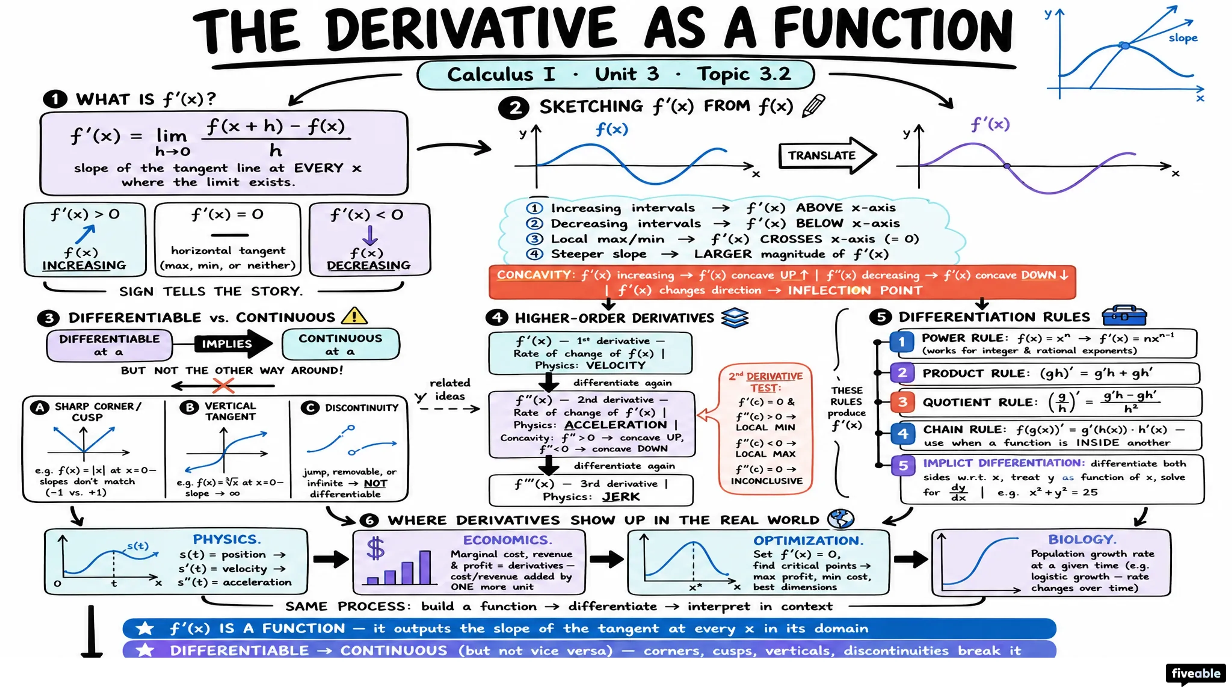 3.2 The Derivative as a Function - Calculus I - Unit 3 visual cheatsheet
