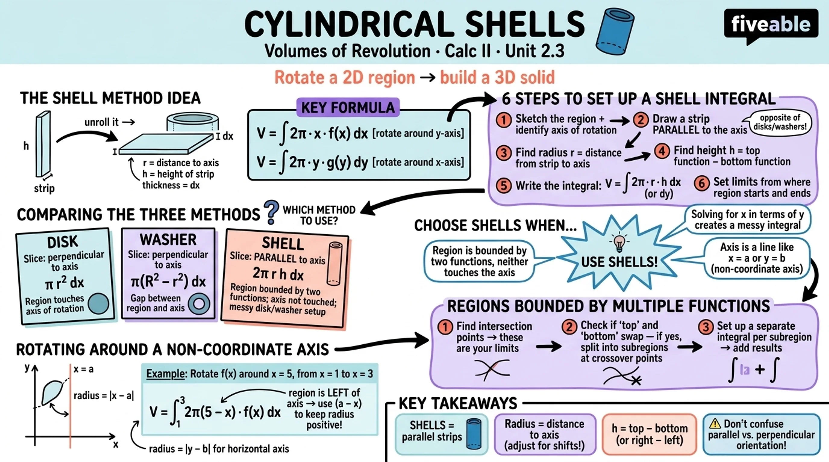 2.3 Volumes of Revolution: Cylindrical Shells - Calculus II - Unit 2 visual cheatsheet