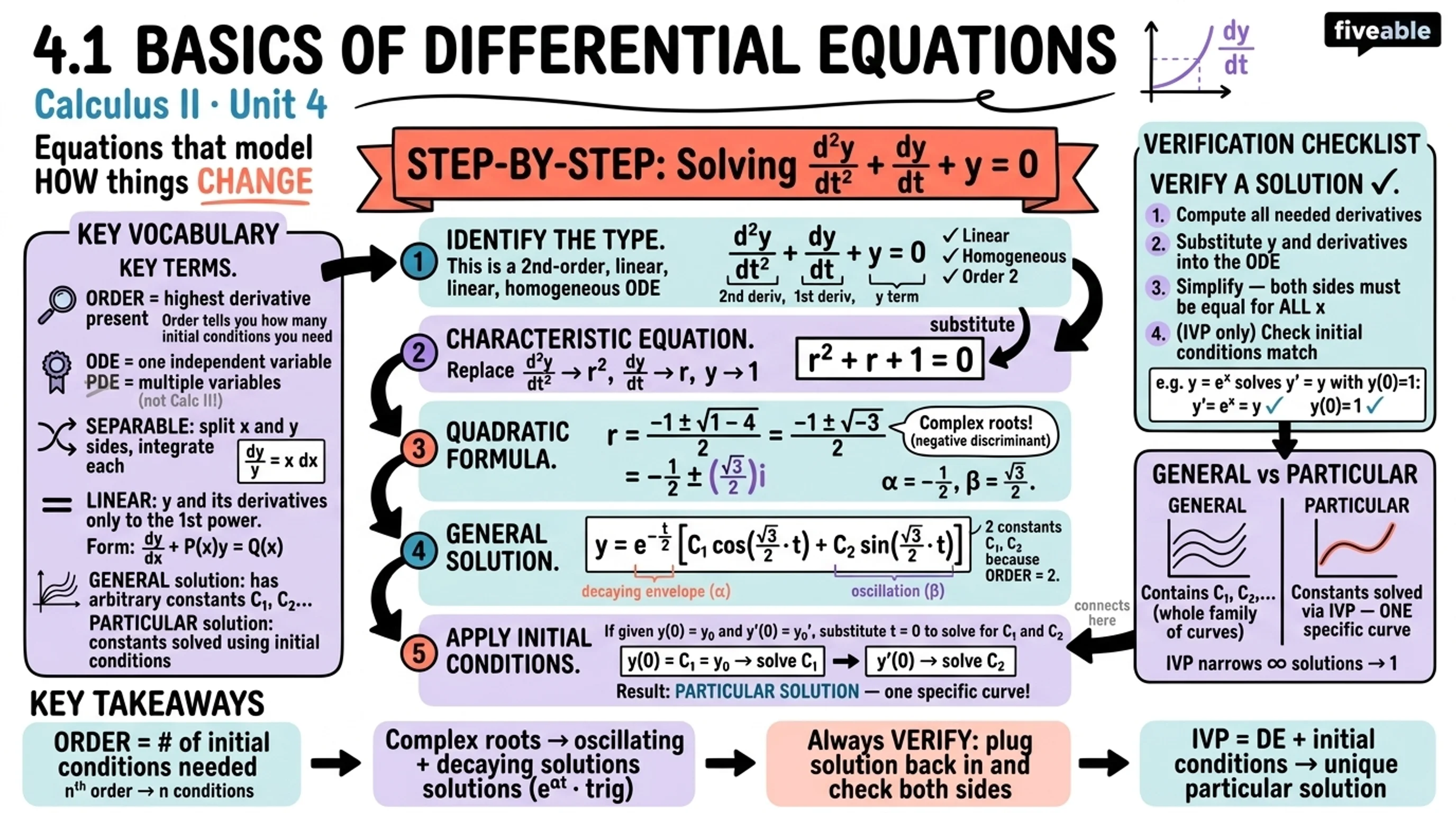 4.1 Basics of Differential Equations - Calculus II - Unit 4 visual cheatsheet