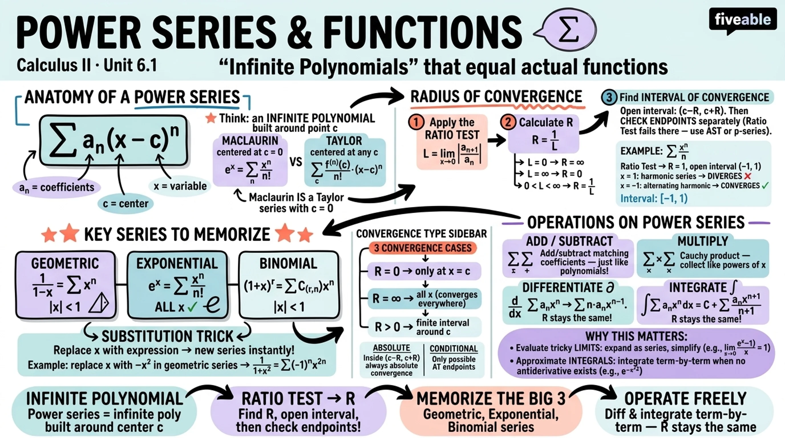 6.1 Power Series and Functions - Calculus II - Unit 6 visual cheatsheet