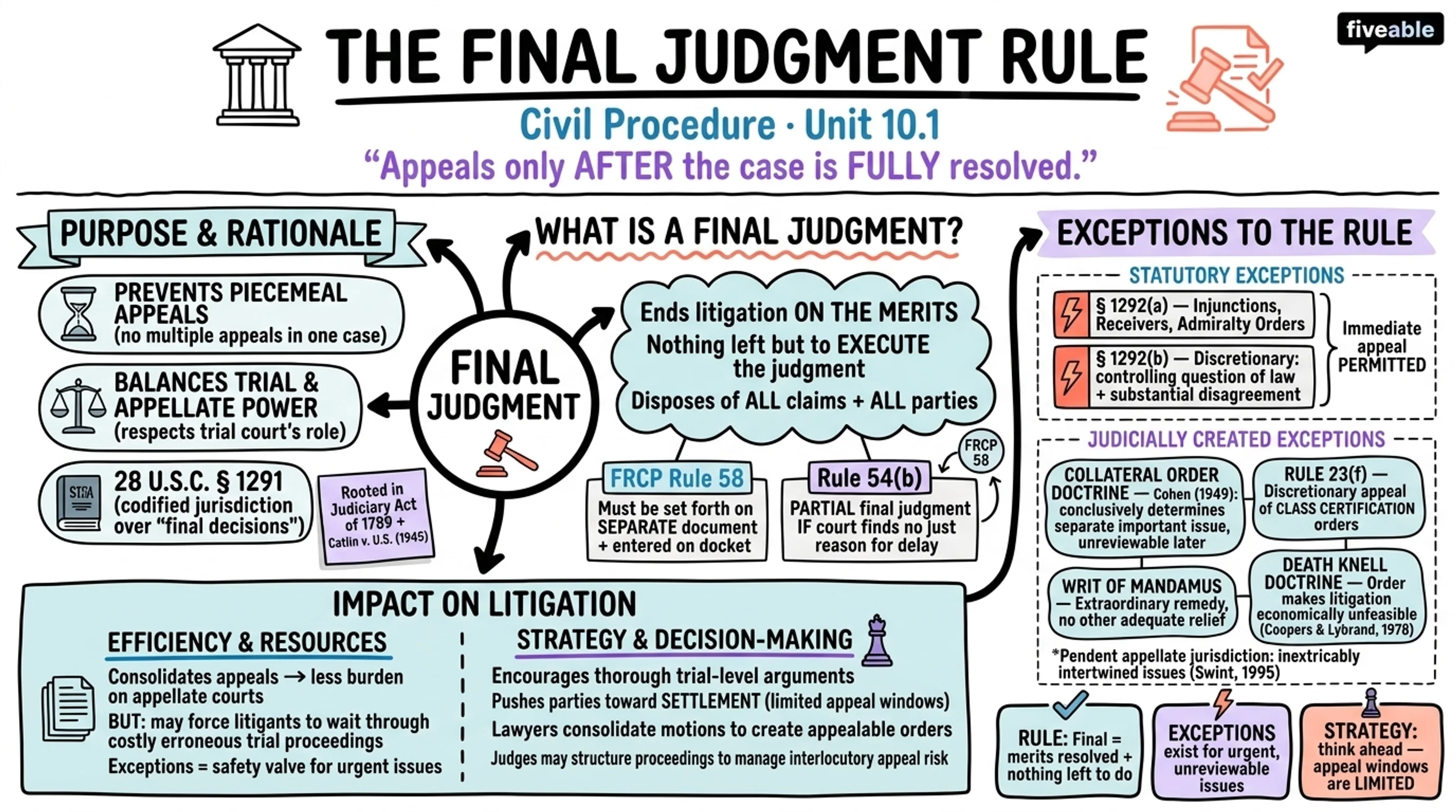 10.1 Final Judgment Rule - Civil Procedure - Unit 10 visual cheatsheet