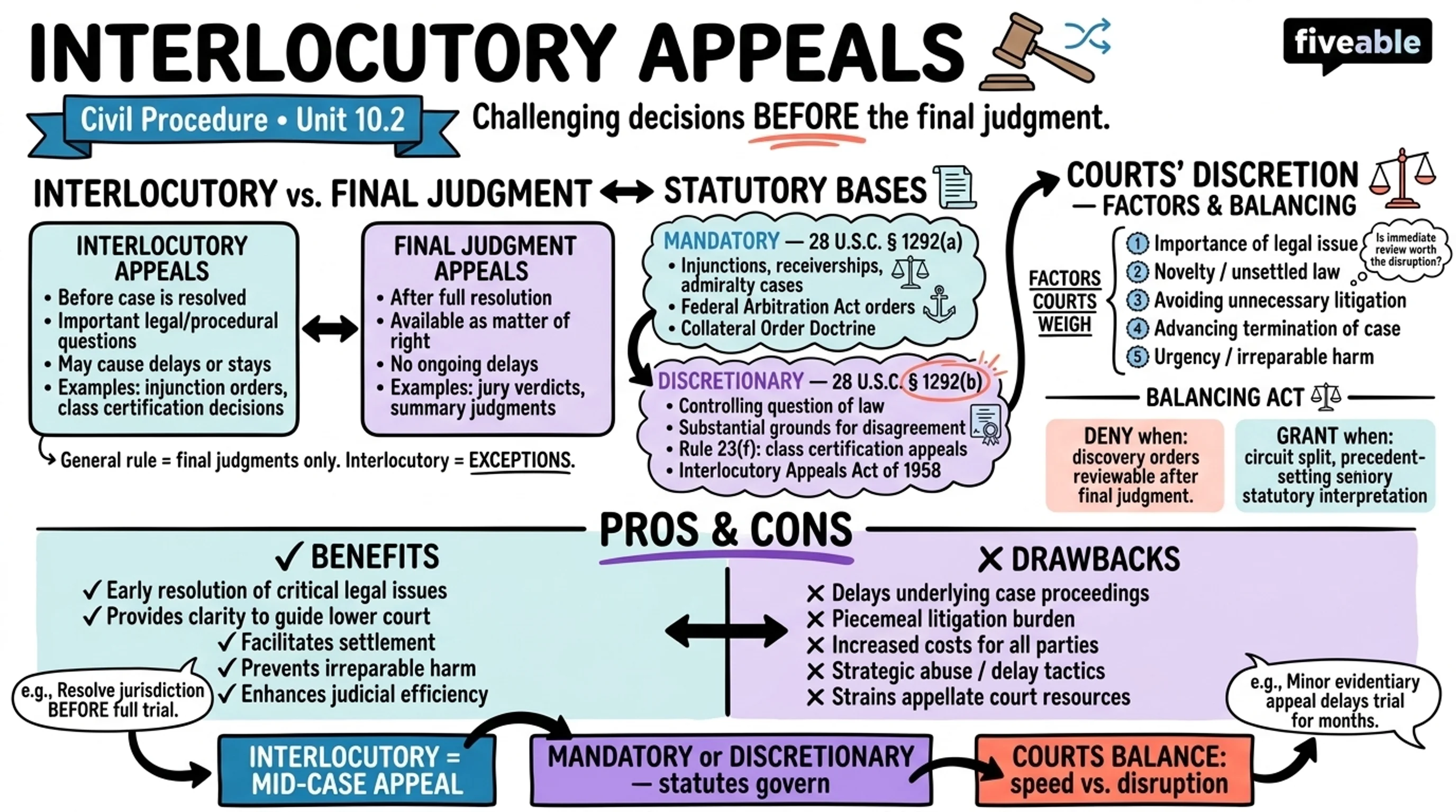 10.2 Interlocutory Appeals - Civil Procedure - Unit 10 visual cheatsheet