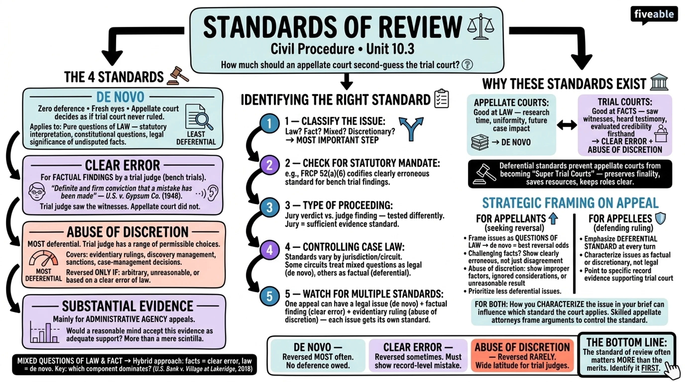 10.3 Standards of Review - Civil Procedure - Unit 10 visual cheatsheet