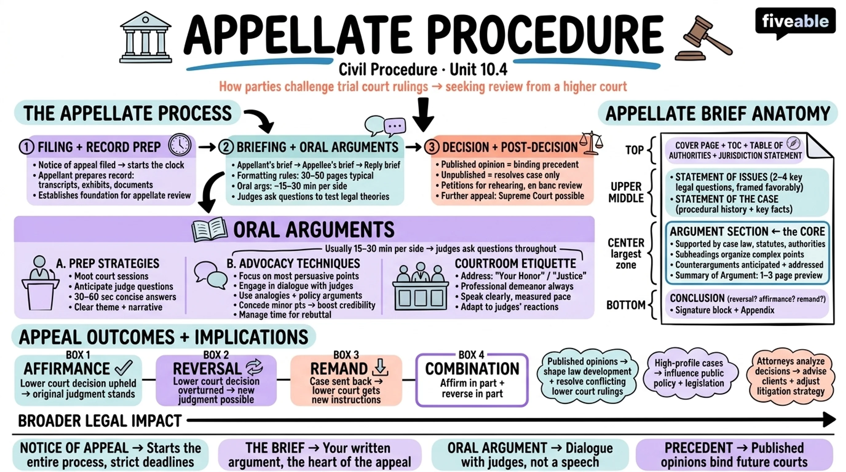 10.4 Appellate Procedure - Civil Procedure - Unit 10 visual cheatsheet
