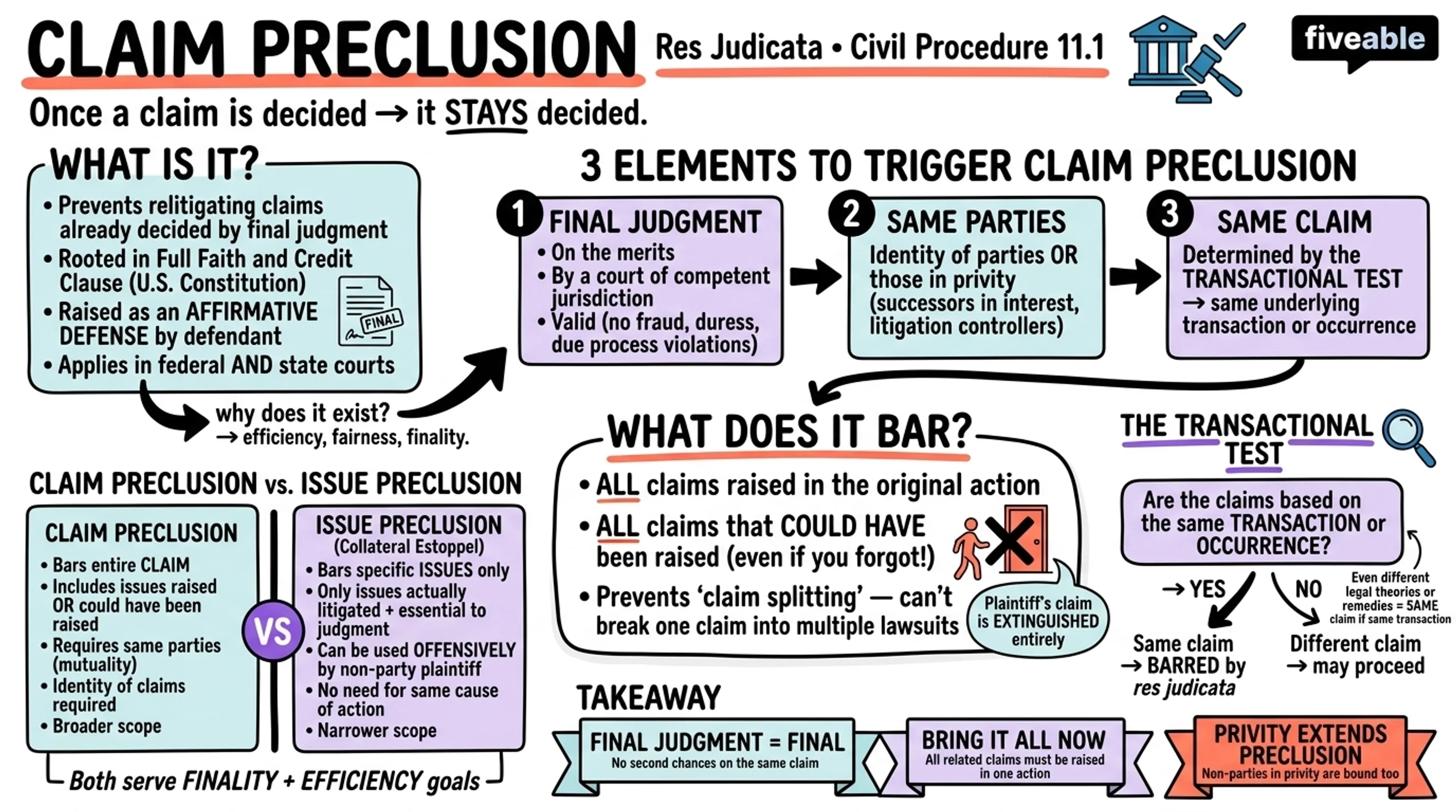 11.1 Claim Preclusion (Res Judicata) - Civil Procedure - Unit 11 visual cheatsheet
