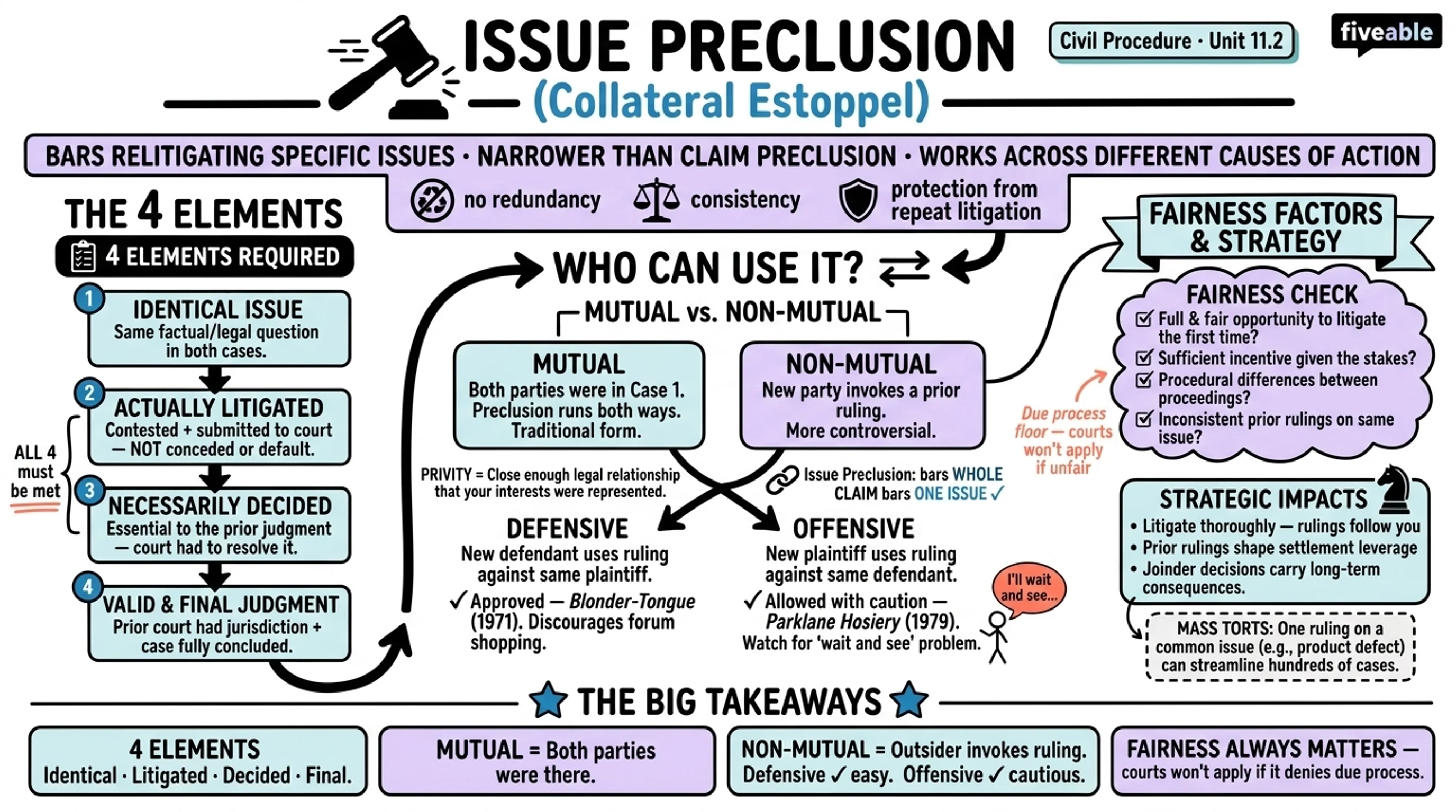 11.2 Issue Preclusion (Collateral Estoppel) - Civil Procedure - Unit 11 visual cheatsheet