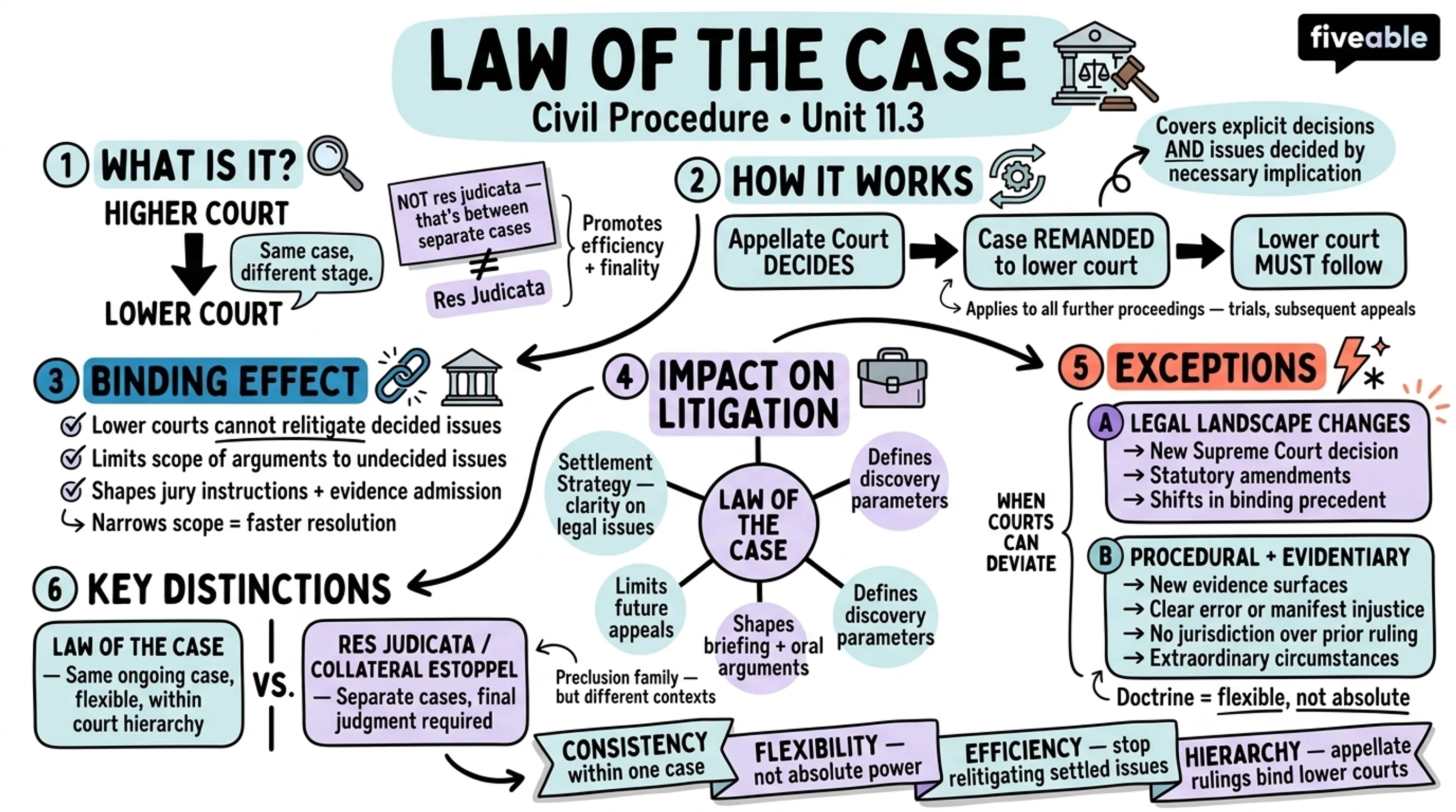 11.3 Law of the Case - Civil Procedure - Unit 11 visual cheatsheet