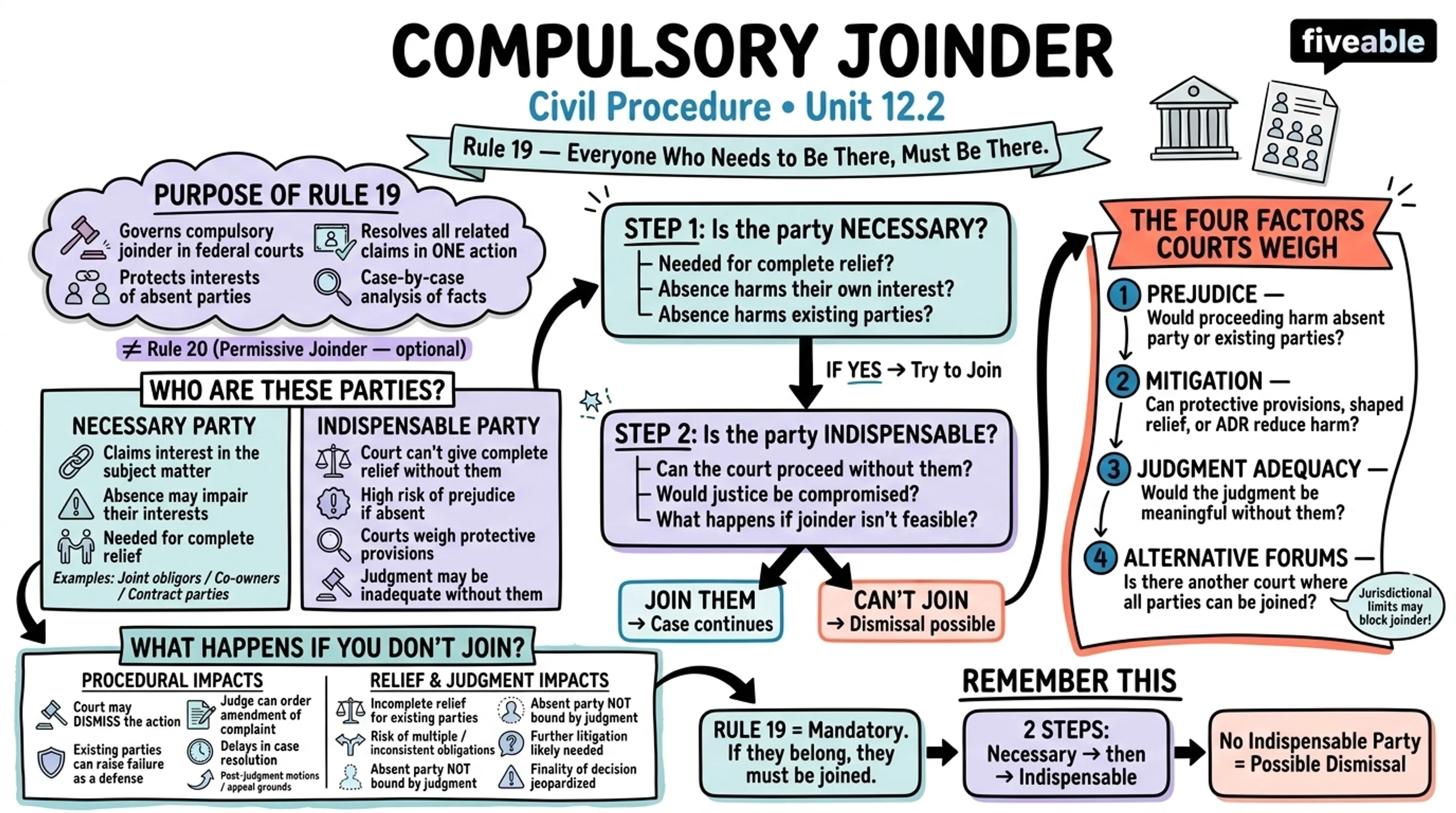12.2 Compulsory Joinder - Civil Procedure - Unit 12 visual cheatsheet