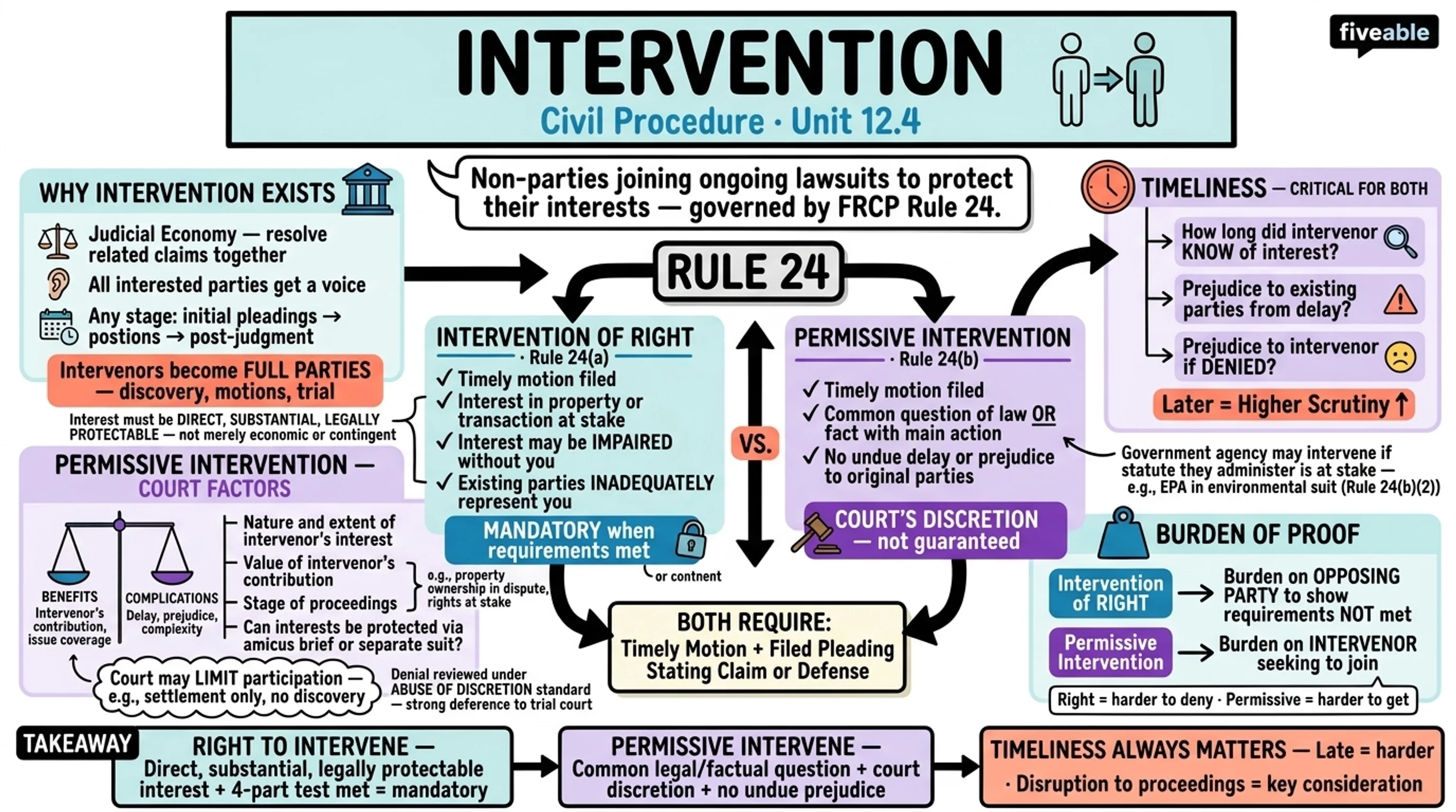 12.4 Intervention - Civil Procedure - Unit 12 visual cheatsheet