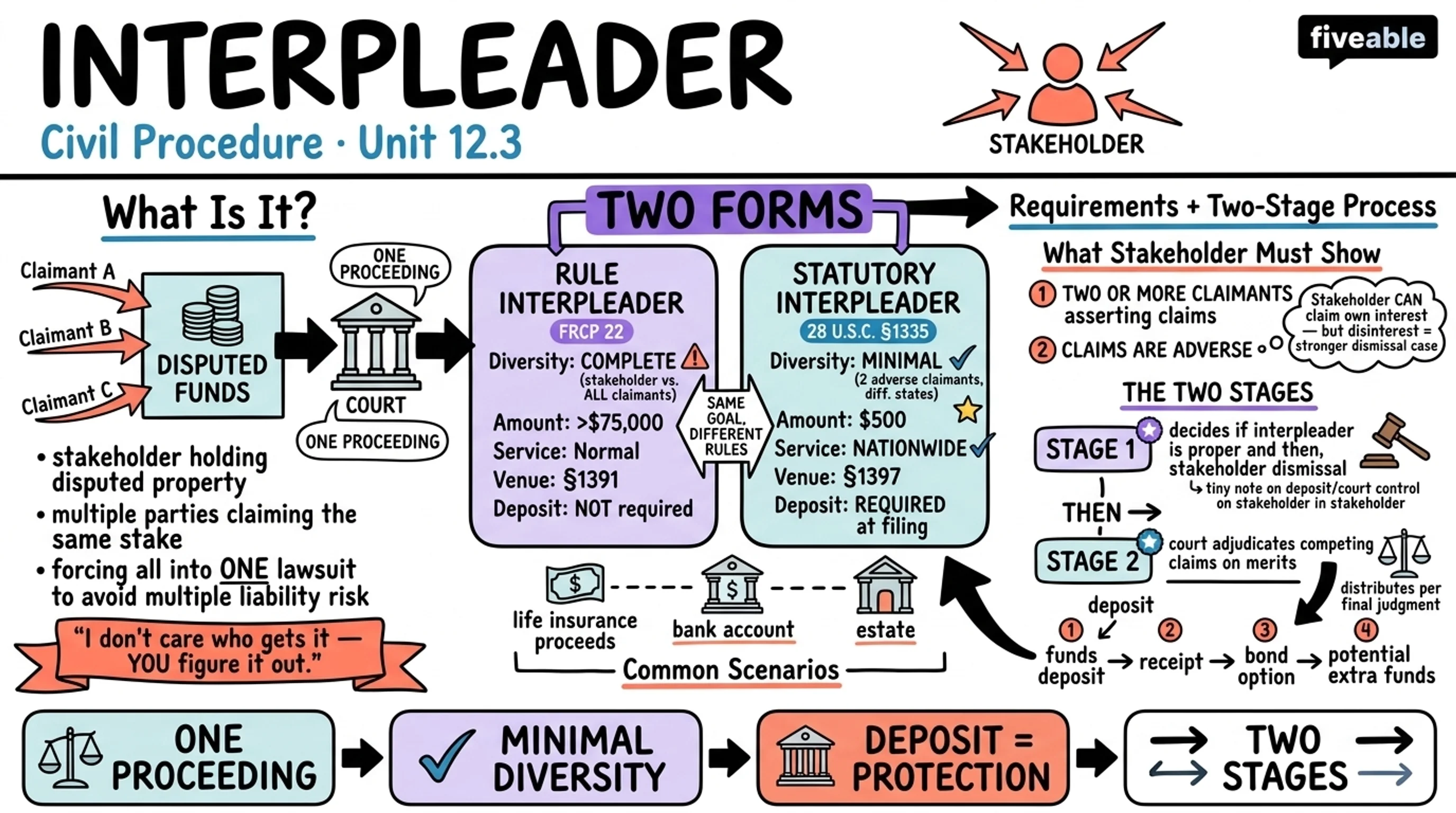 12.3 Interpleader - Civil Procedure - Unit 12 visual cheatsheet