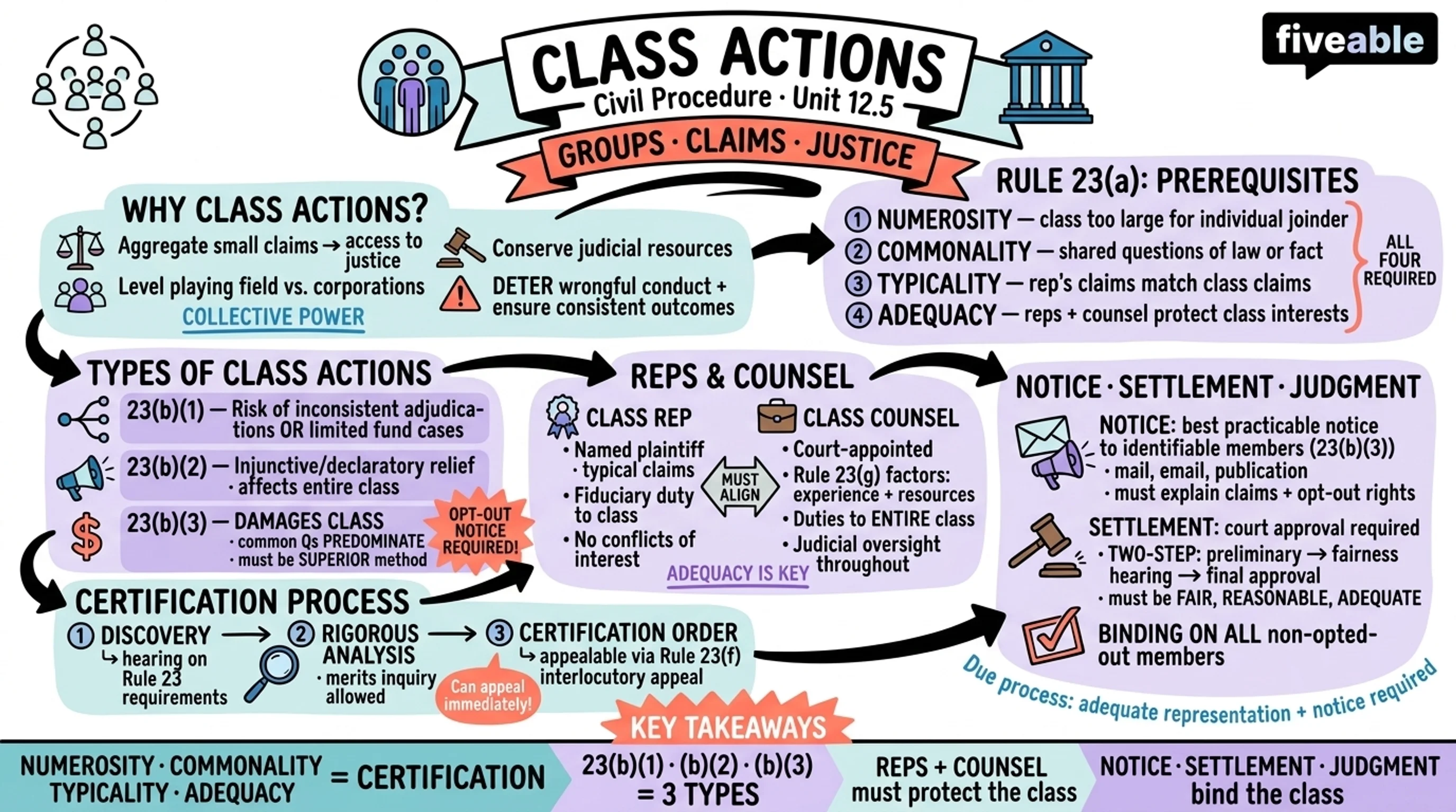 12.5 Class Actions - Civil Procedure - Unit 12 visual cheatsheet