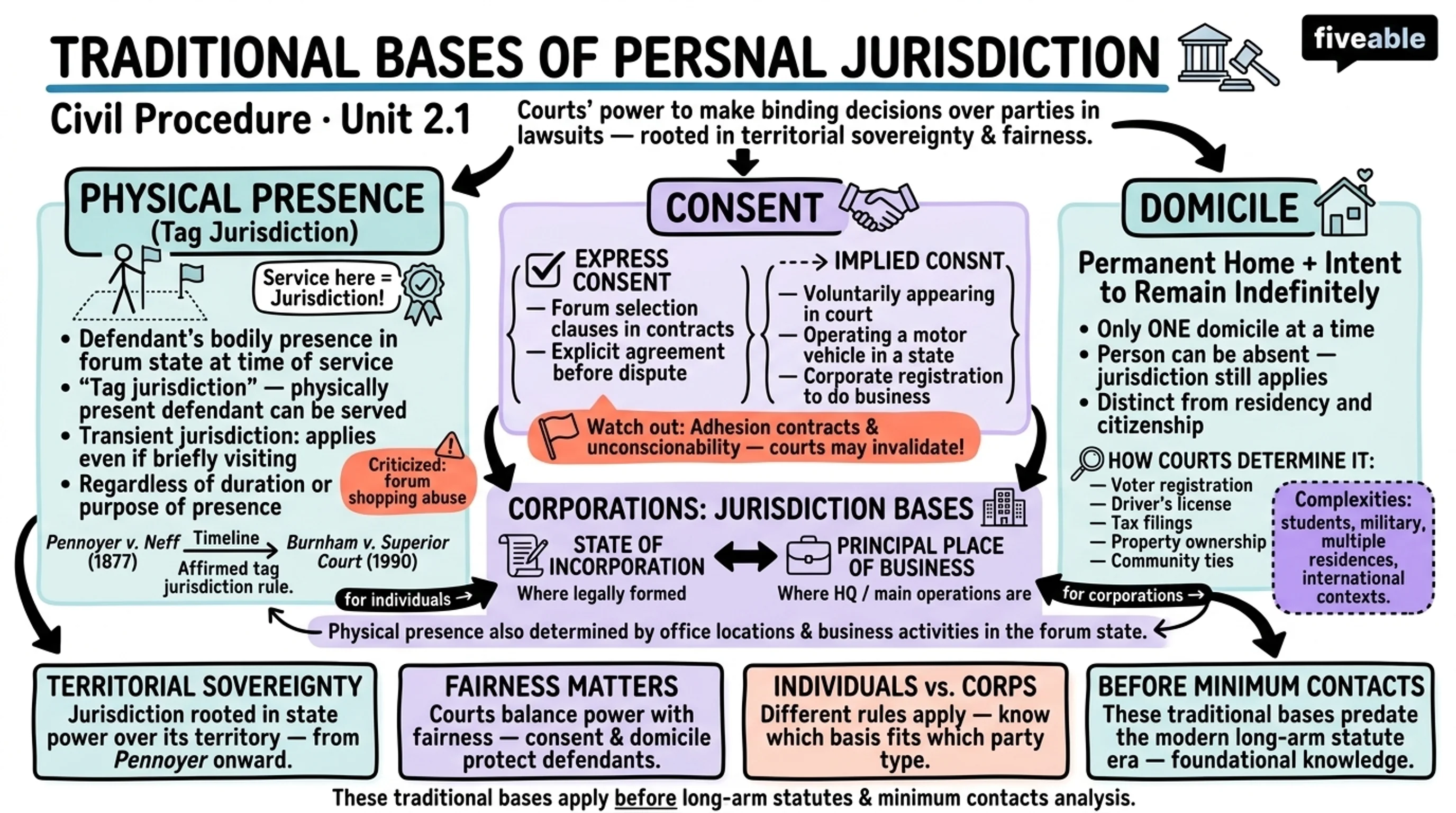2.1 Traditional Bases of Personal Jurisdiction - Civil Procedure - Unit 2 visual cheatsheet