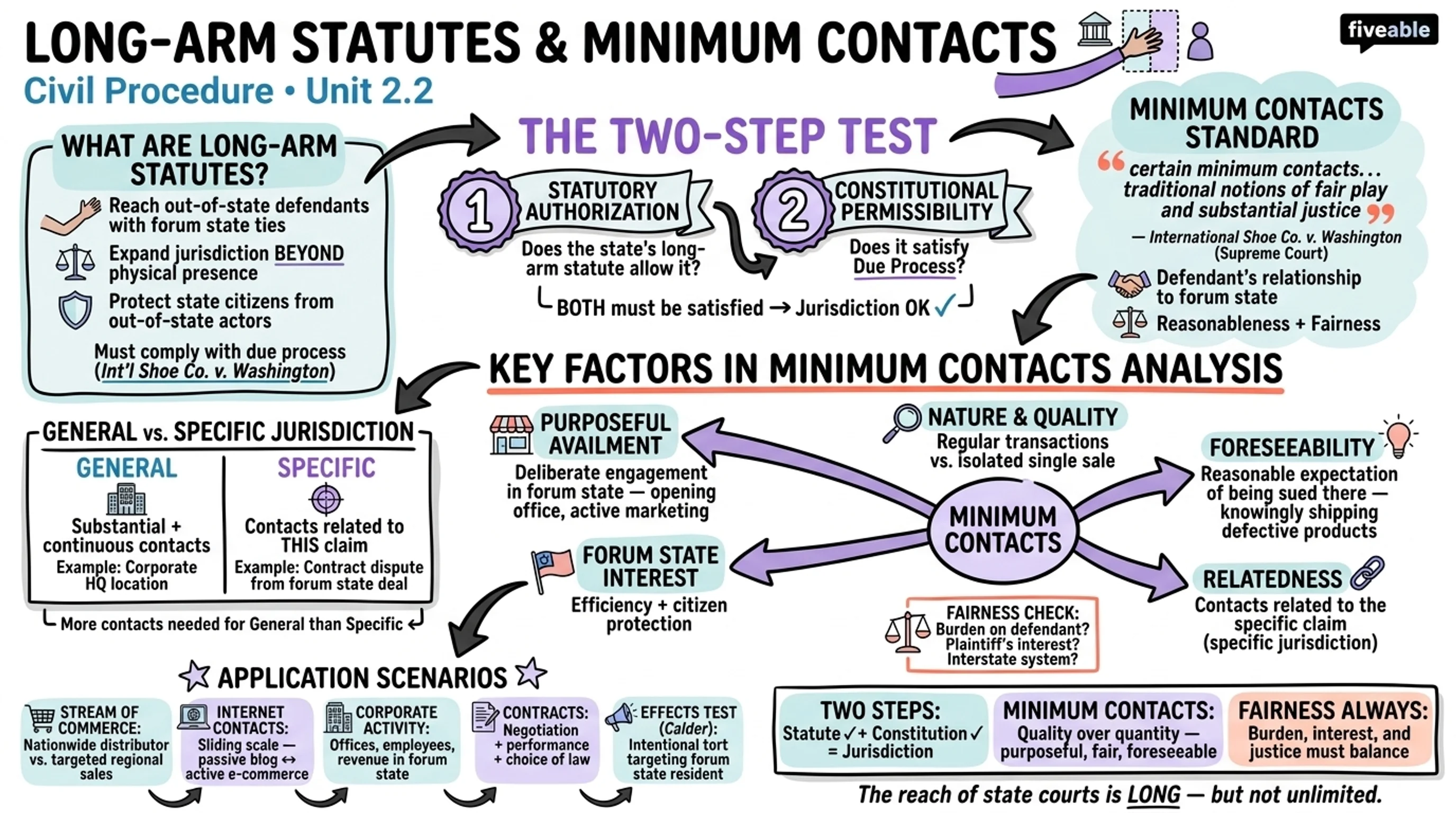 2.2 Long-Arm Statutes and Minimum Contacts - Civil Procedure - Unit 2 visual cheatsheet