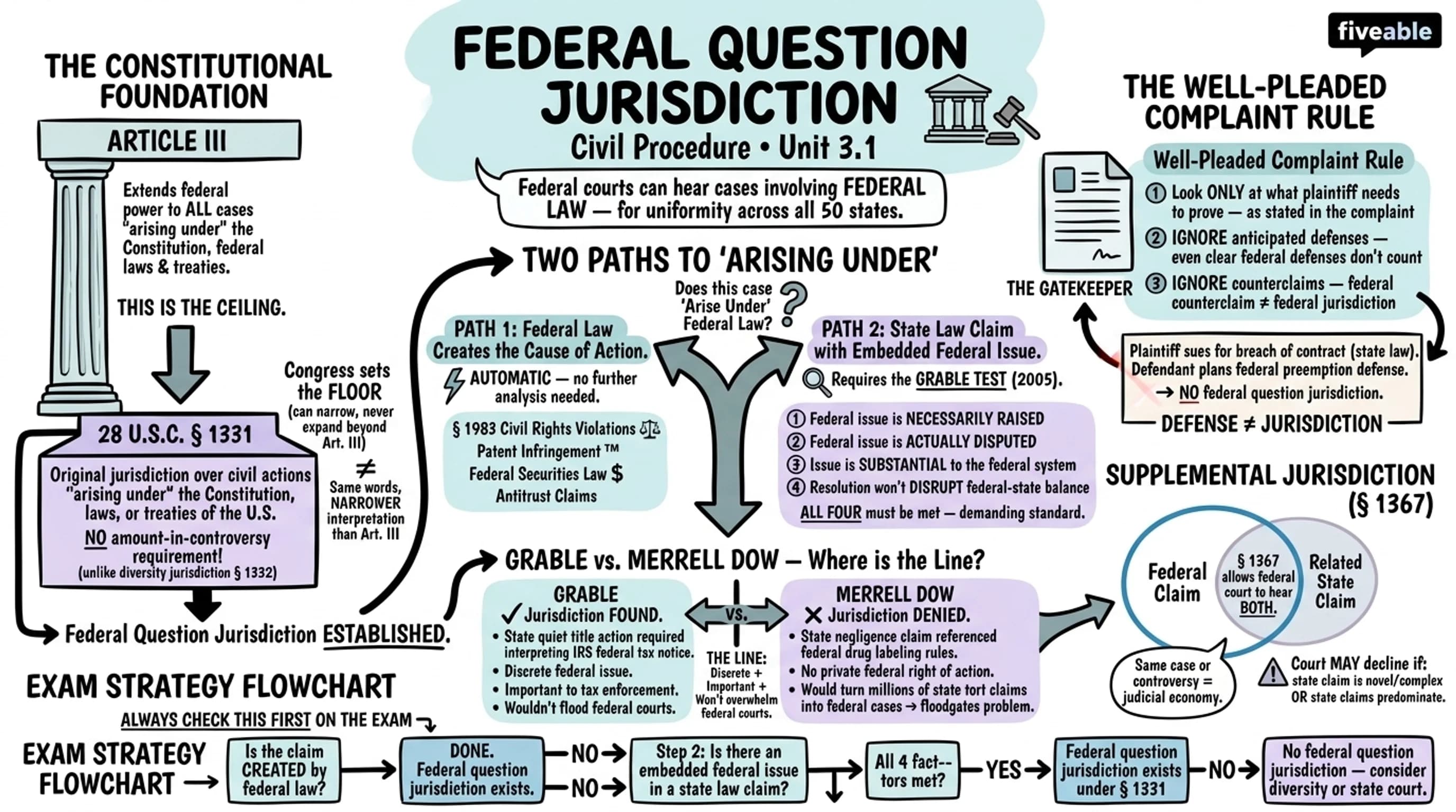 3.1 Federal Question Jurisdiction - Civil Procedure - Unit 3 visual cheatsheet