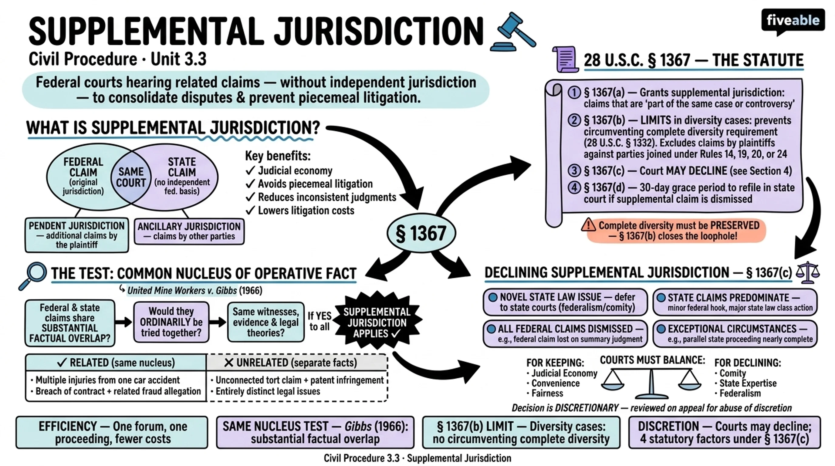 3.3 Supplemental Jurisdiction - Civil Procedure - Unit 3 visual cheatsheet