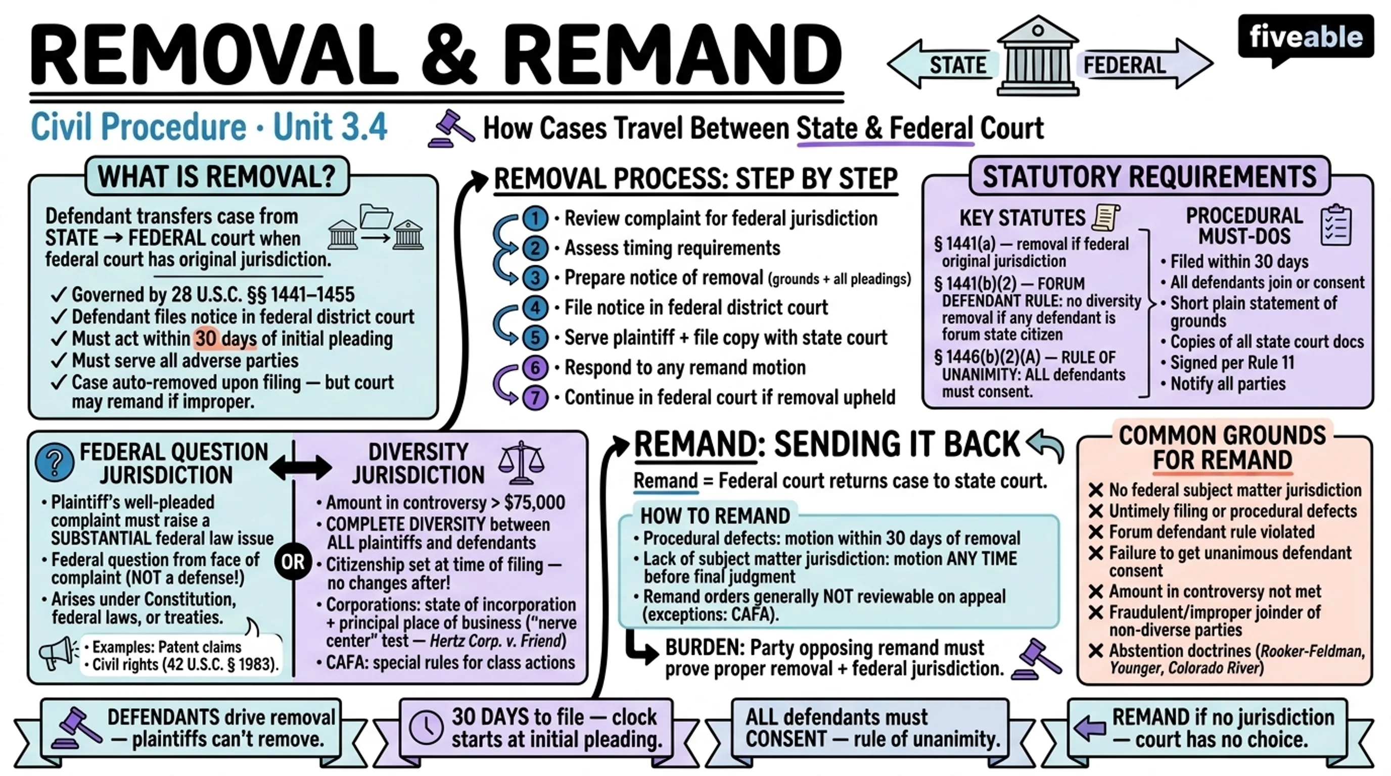3.4 Removal and Remand - Civil Procedure - Unit 3 visual cheatsheet