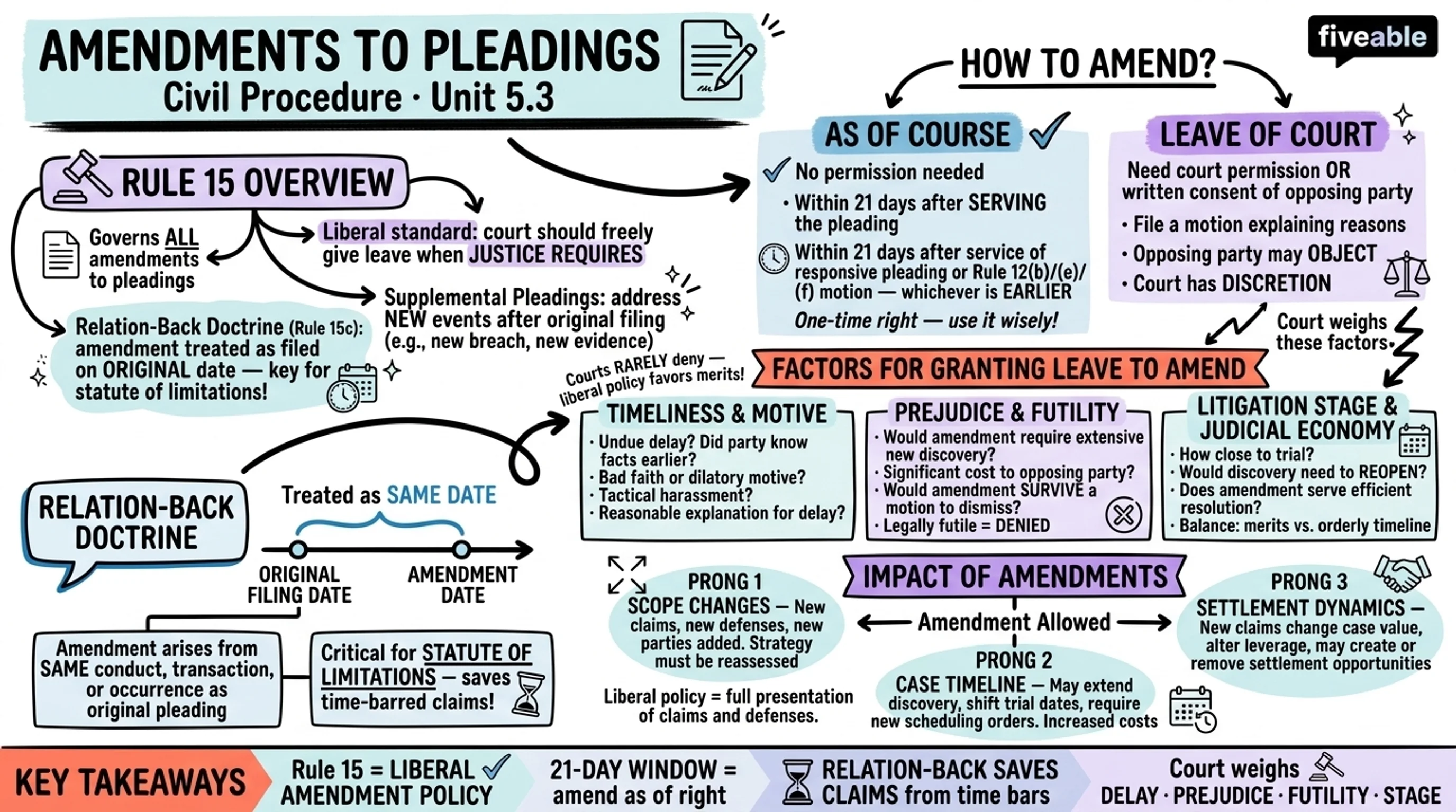5.3 Amendments to Pleadings - Civil Procedure - Unit 5 visual cheatsheet