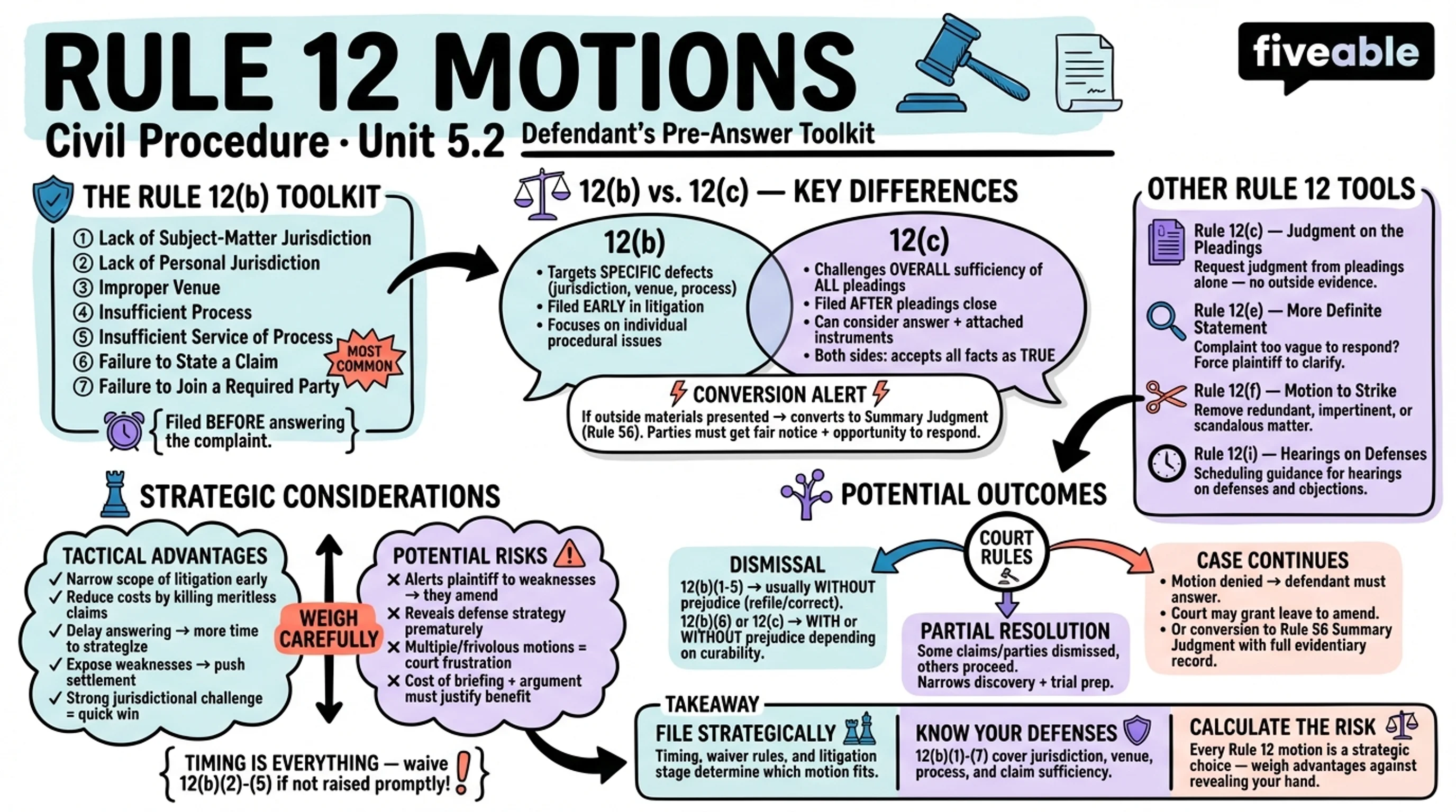 5.2 Rule 12 Motions - Civil Procedure - Unit 5 visual cheatsheet