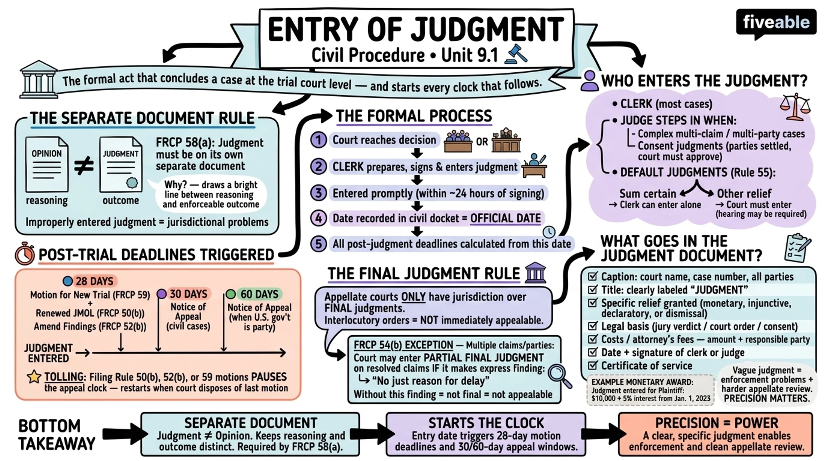 9.1 Entry of Judgment - Civil Procedure - Unit 9 visual cheatsheet