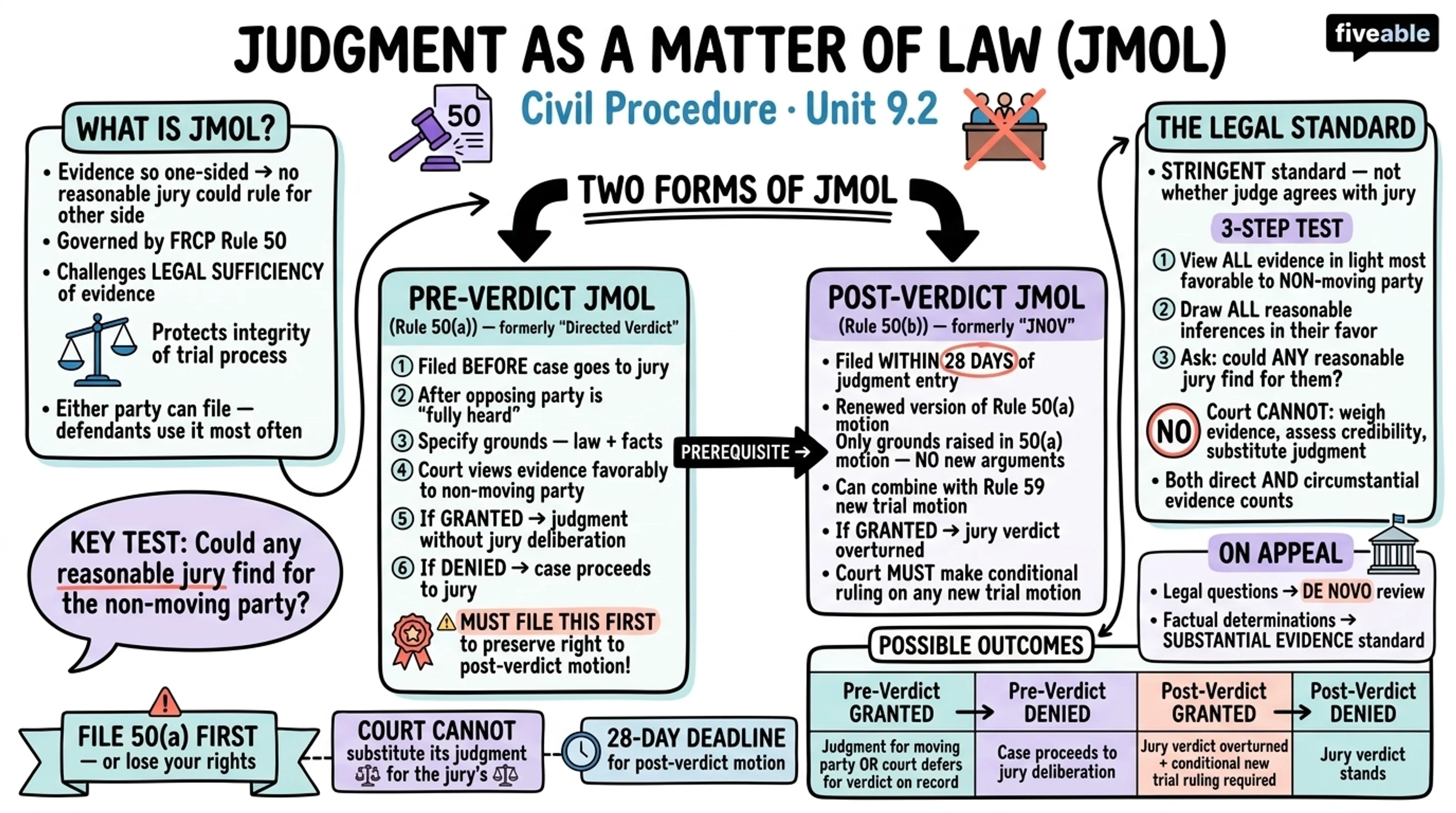 9.2 Motions for Judgment as a Matter of Law - Civil Procedure - Unit 9 visual cheatsheet