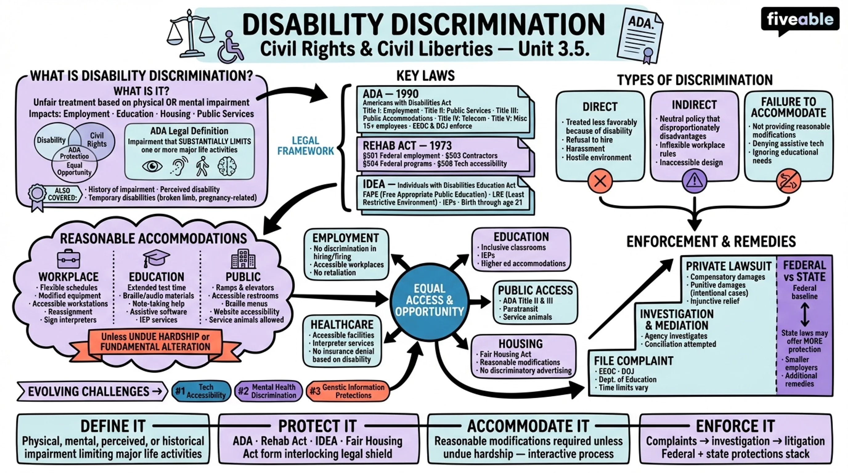 3.5 Disability discrimination - Civil Rights and Civil Liberties - Unit 3 visual cheatsheet