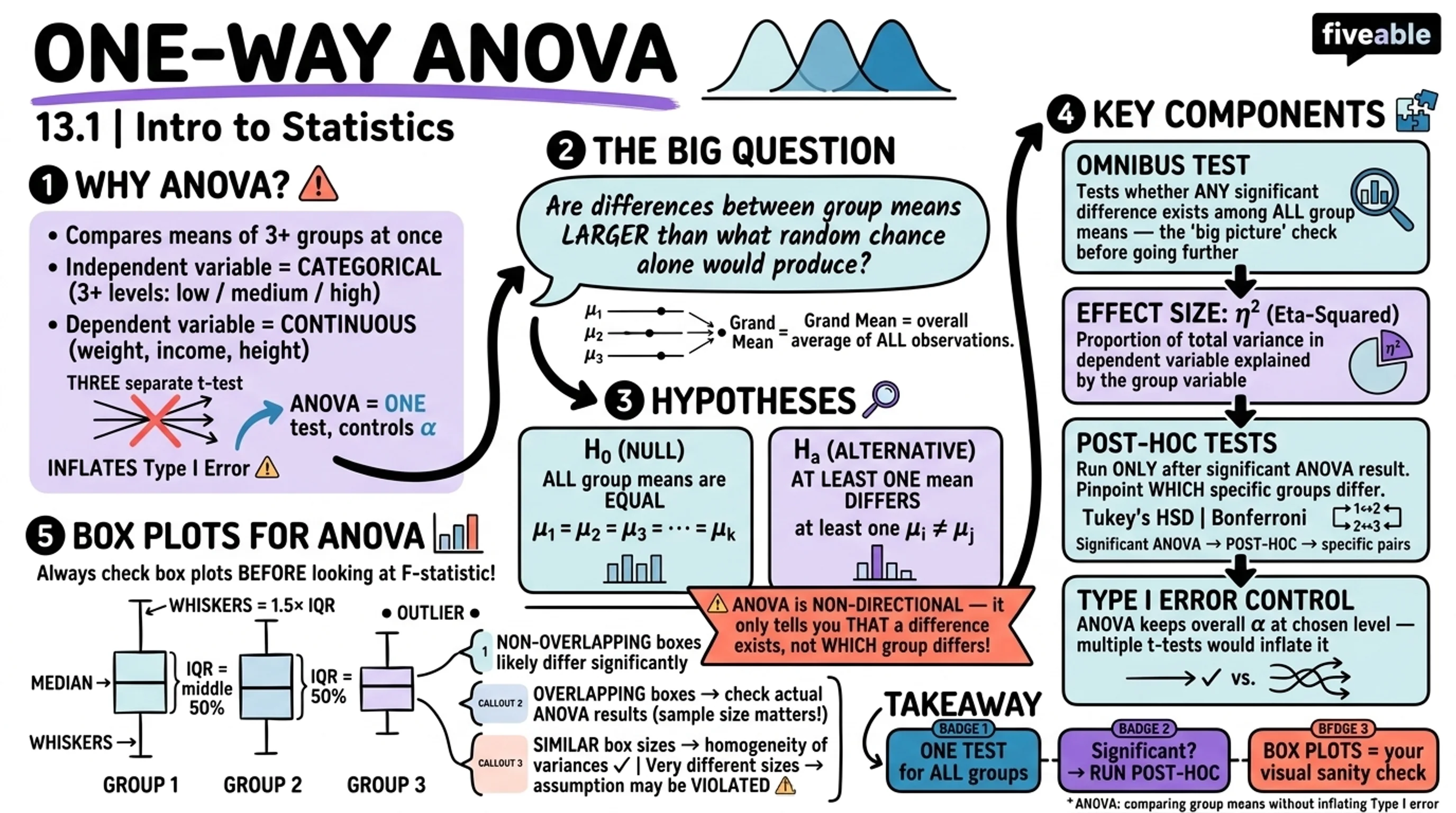 13.1 One-Way ANOVA - Intro to Statistics - Unit 13 visual cheatsheet
