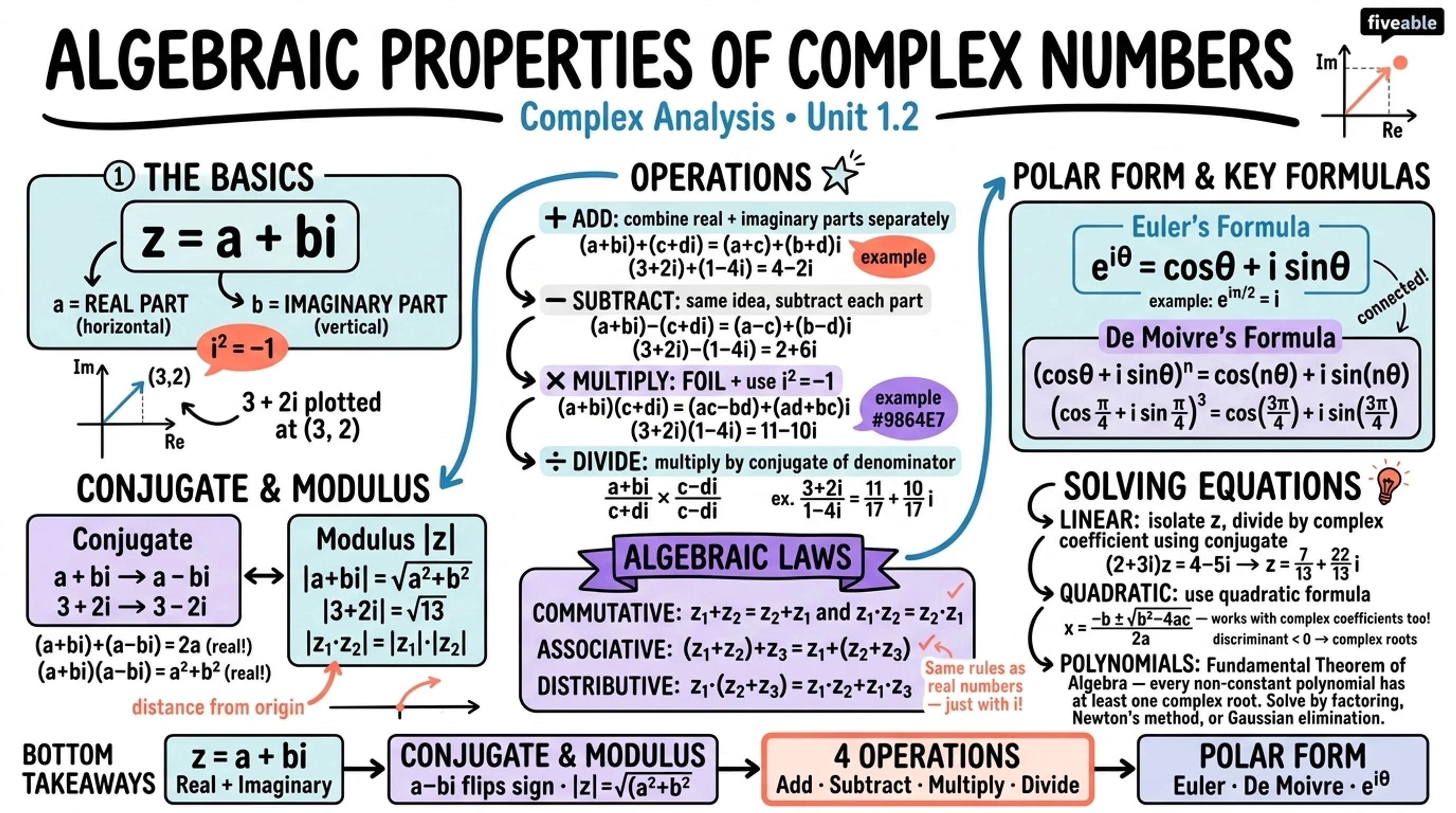 1.2 Algebraic properties of complex numbers - Complex Analysis - Unit 1 visual cheatsheet