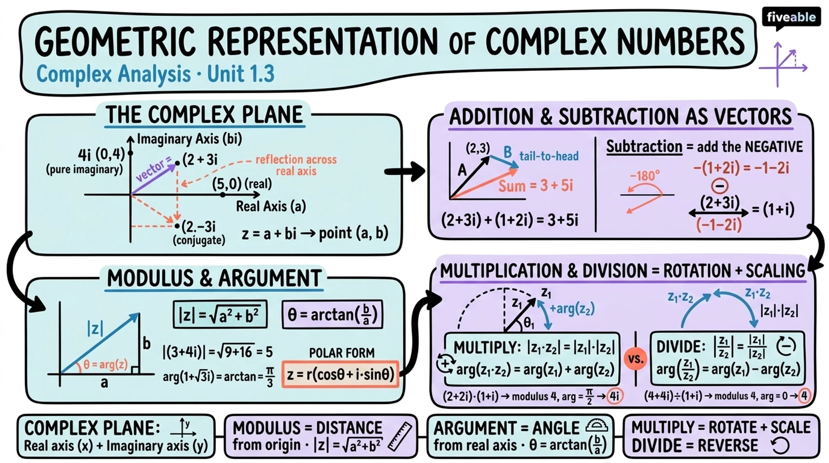 1.3 Geometric representation of complex numbers - Complex Analysis - Unit 1 visual cheatsheet