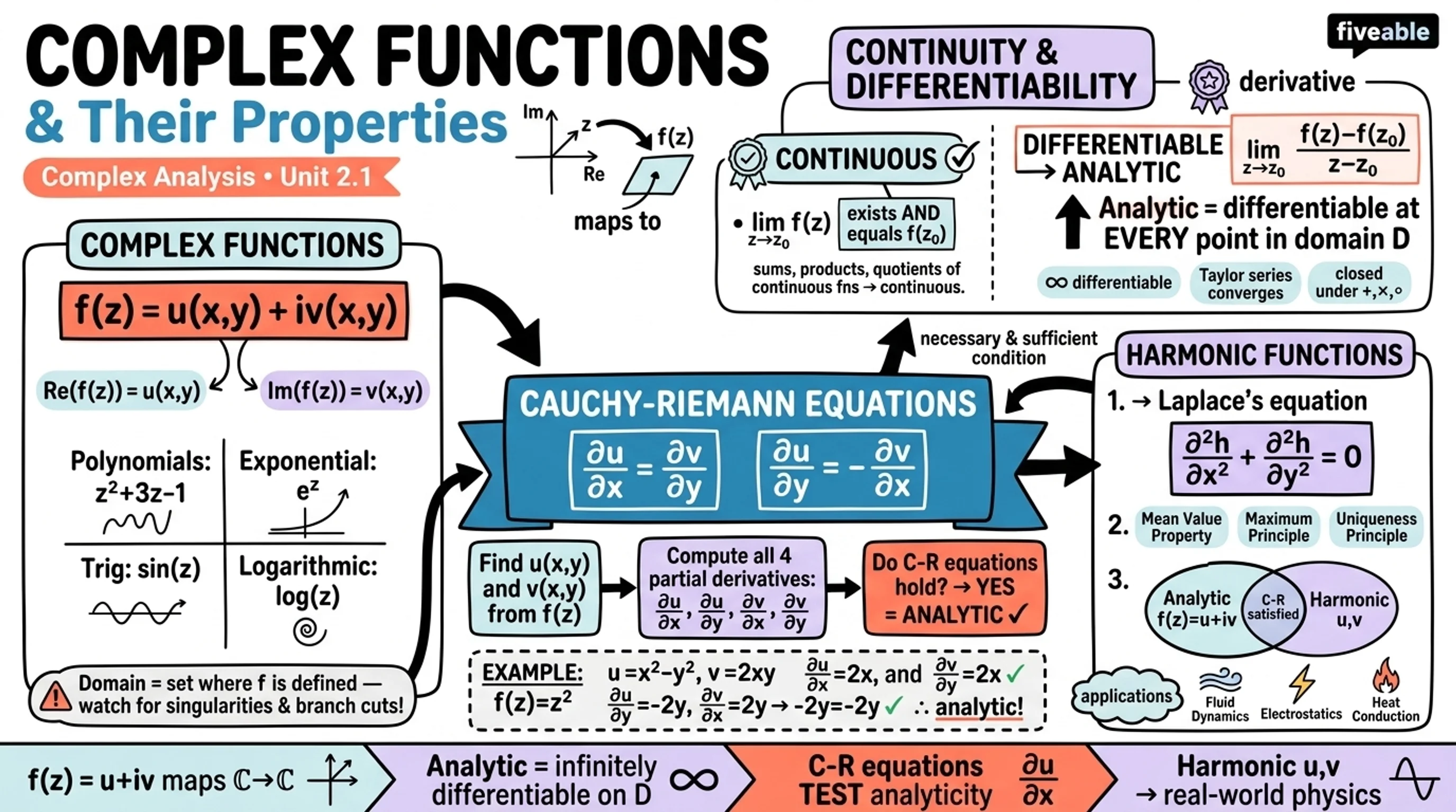 2.1 Complex functions and their properties - Complex Analysis - Unit 2 visual cheatsheet