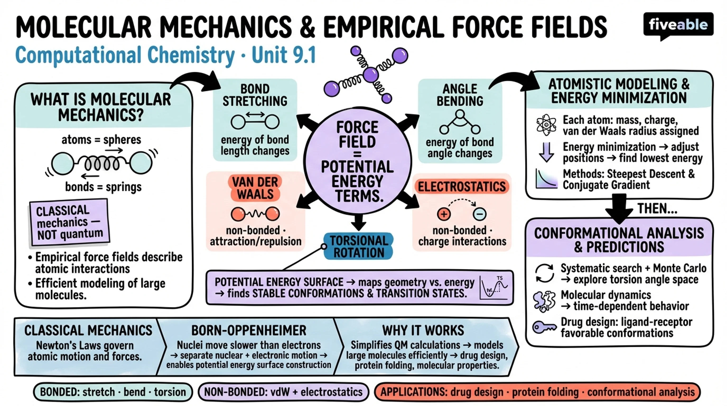 9.1 Principles of molecular mechanics and empirical force fields - Computational Chemistry - Unit 9 visual cheatsheet