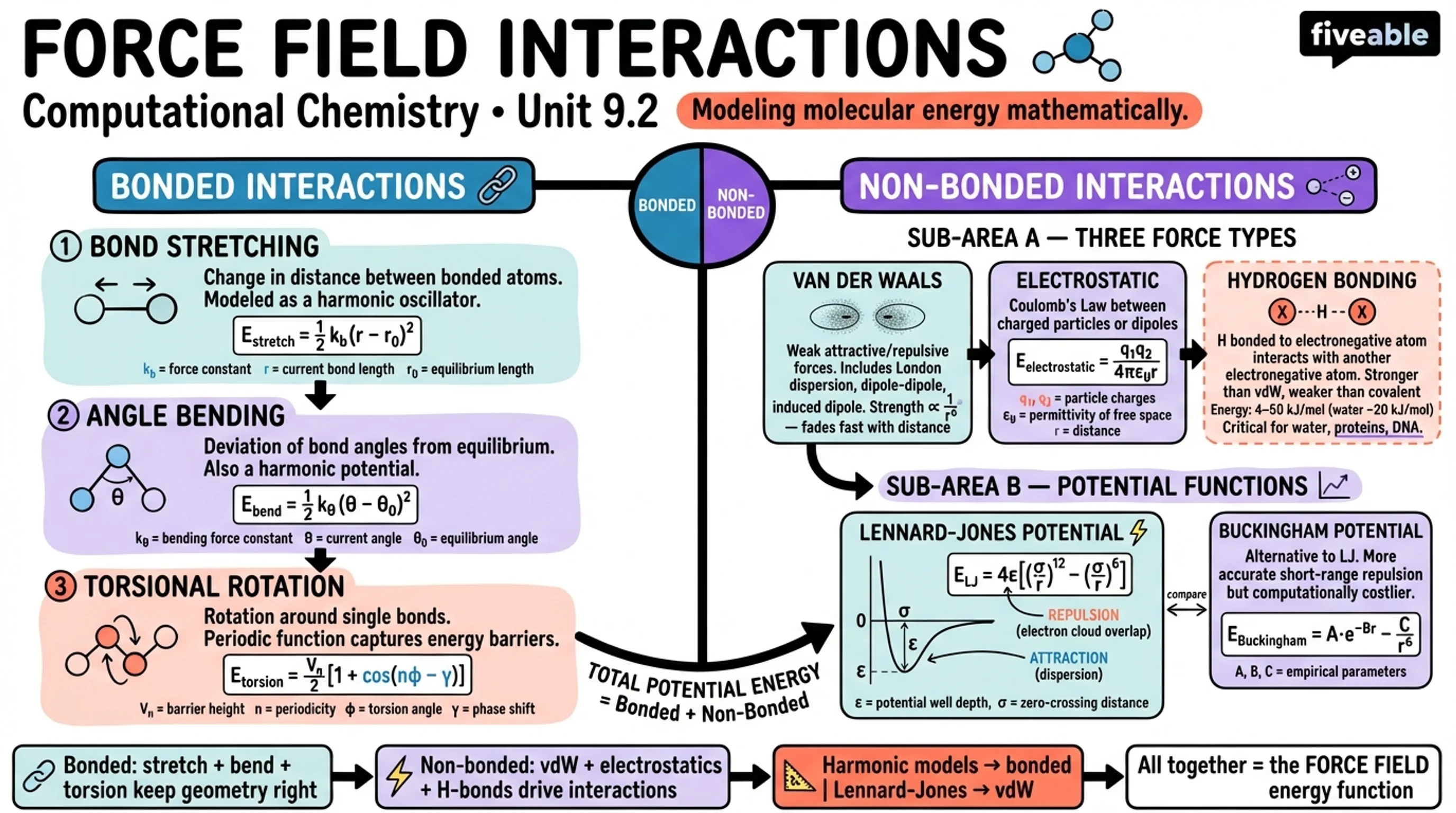 9.2 Types of interactions in force fields - Computational Chemistry - Unit 9 visual cheatsheet