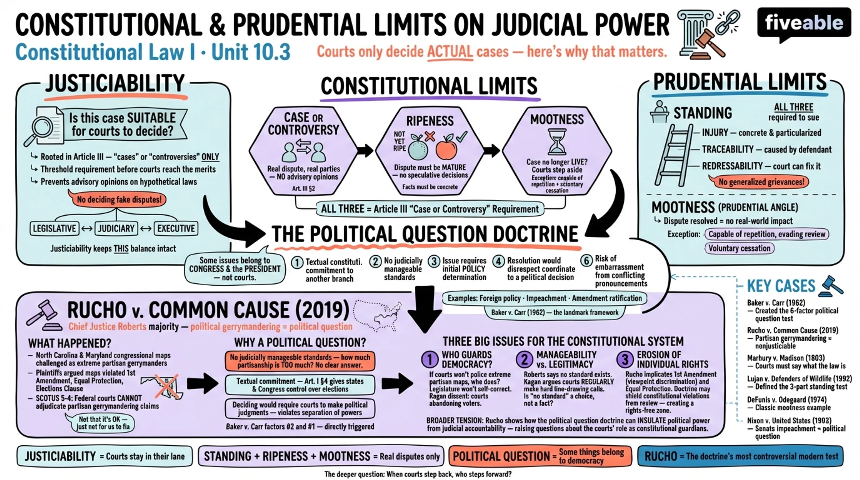 10.3 Constitutional and Prudential Limitations on Judicial Power - Constitutional Law I - Unit 10 visual cheatsheet