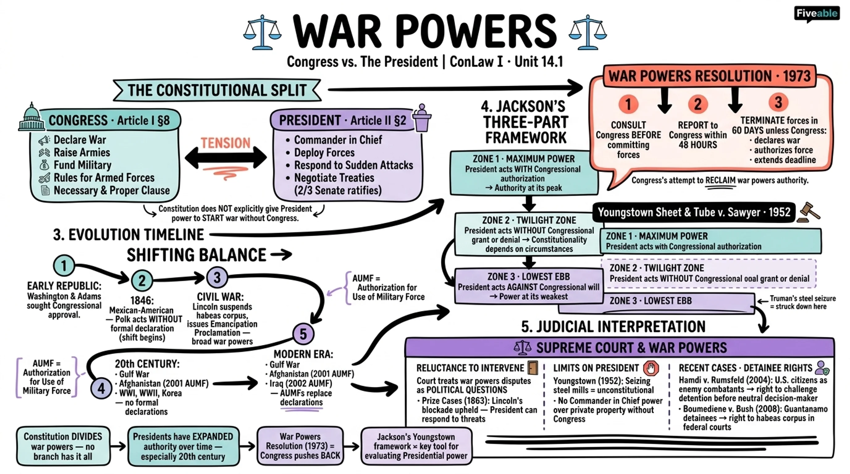 14.1 Constitutional War Powers of Congress and the President - Constitutional Law I - Unit 14 visual cheatsheet