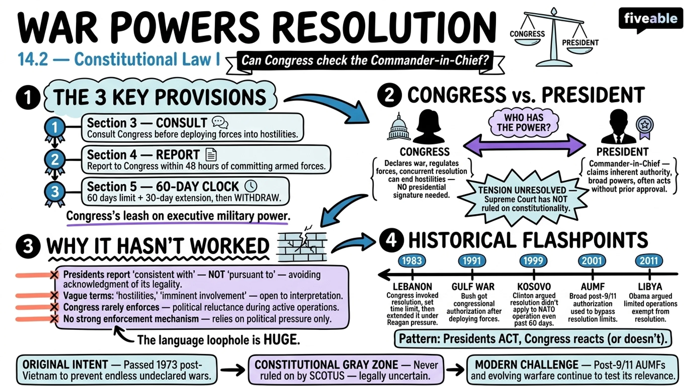 14.2 War Powers Resolution and Its Implications - Constitutional Law I - Unit 14 visual cheatsheet