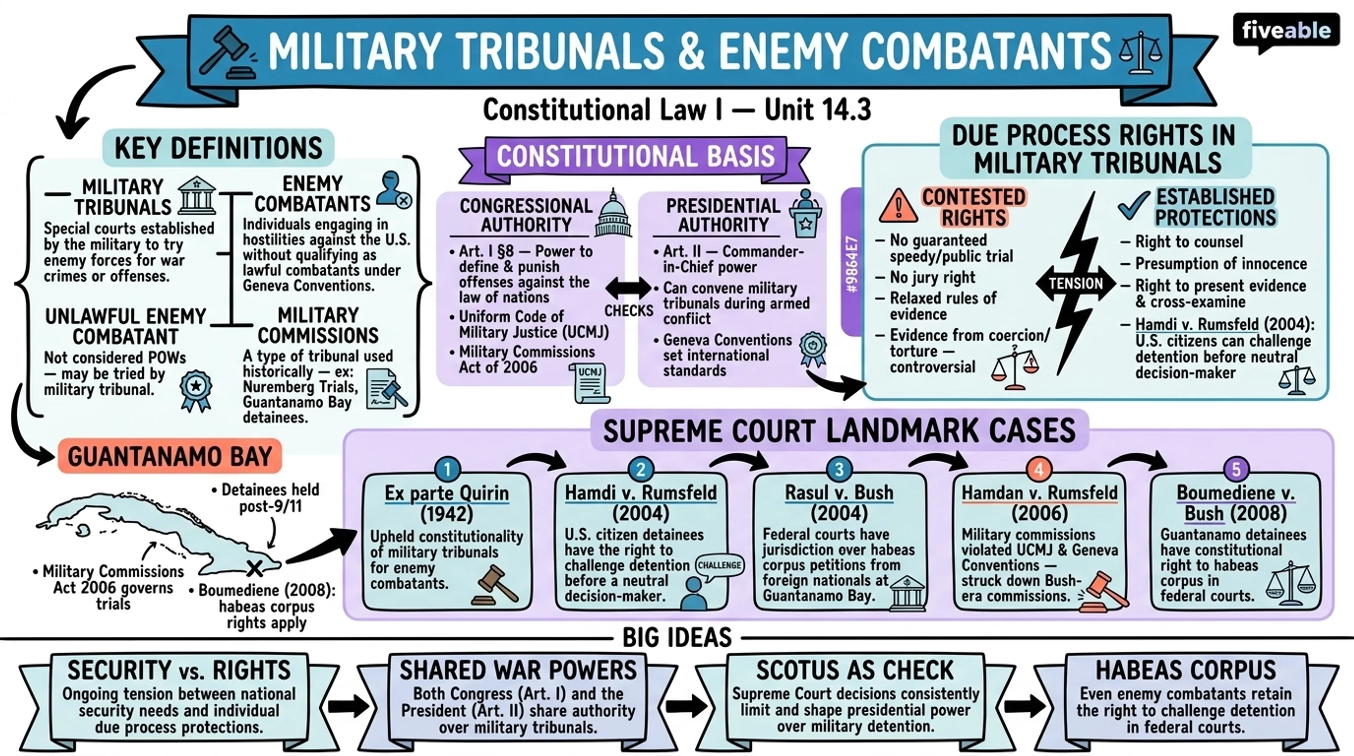 14.3 Military Tribunals and Enemy Combatants - Constitutional Law I - Unit 14 visual cheatsheet